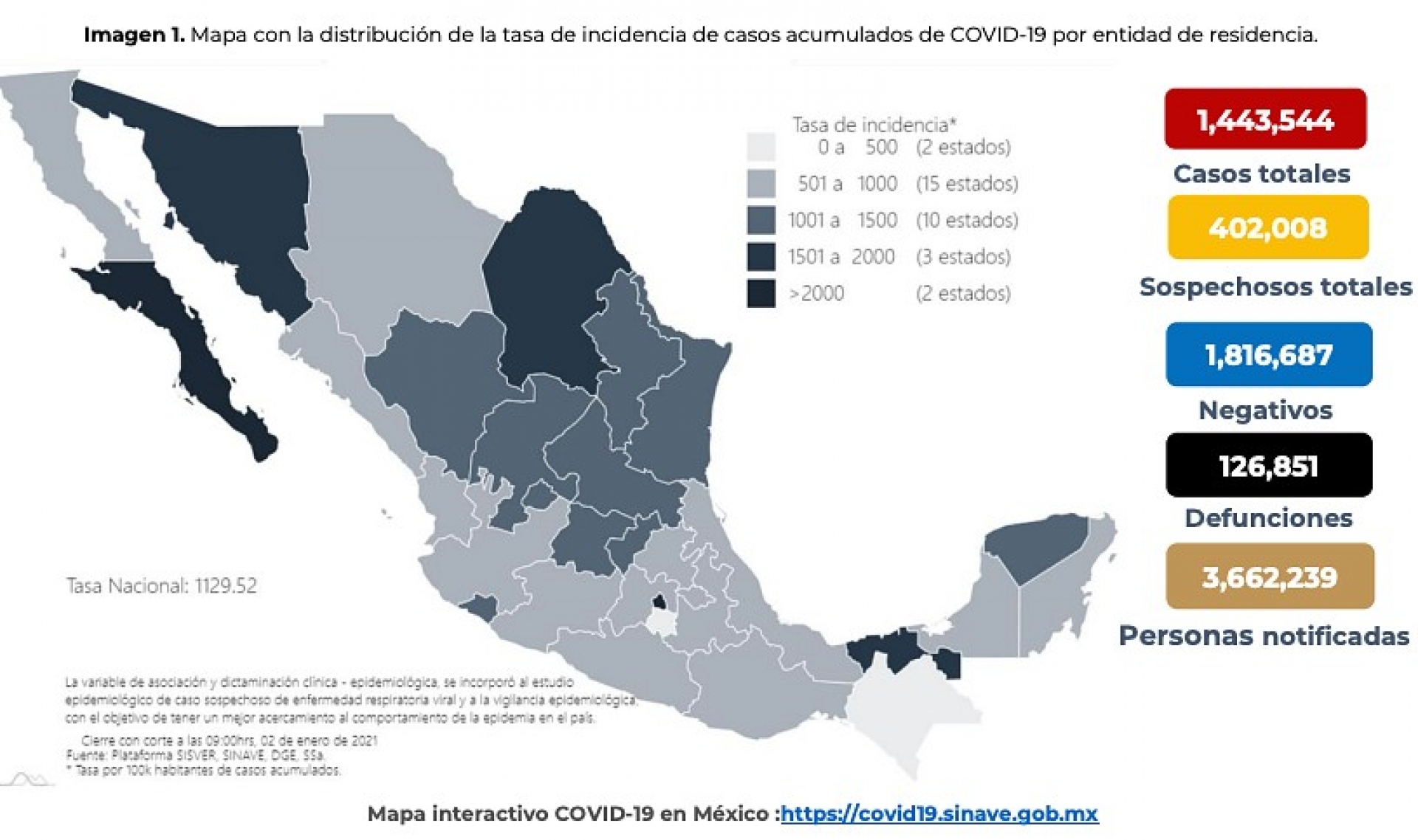 1,443,544 casos de covid-19 confirmados acumulados en México y 126,851 decesos