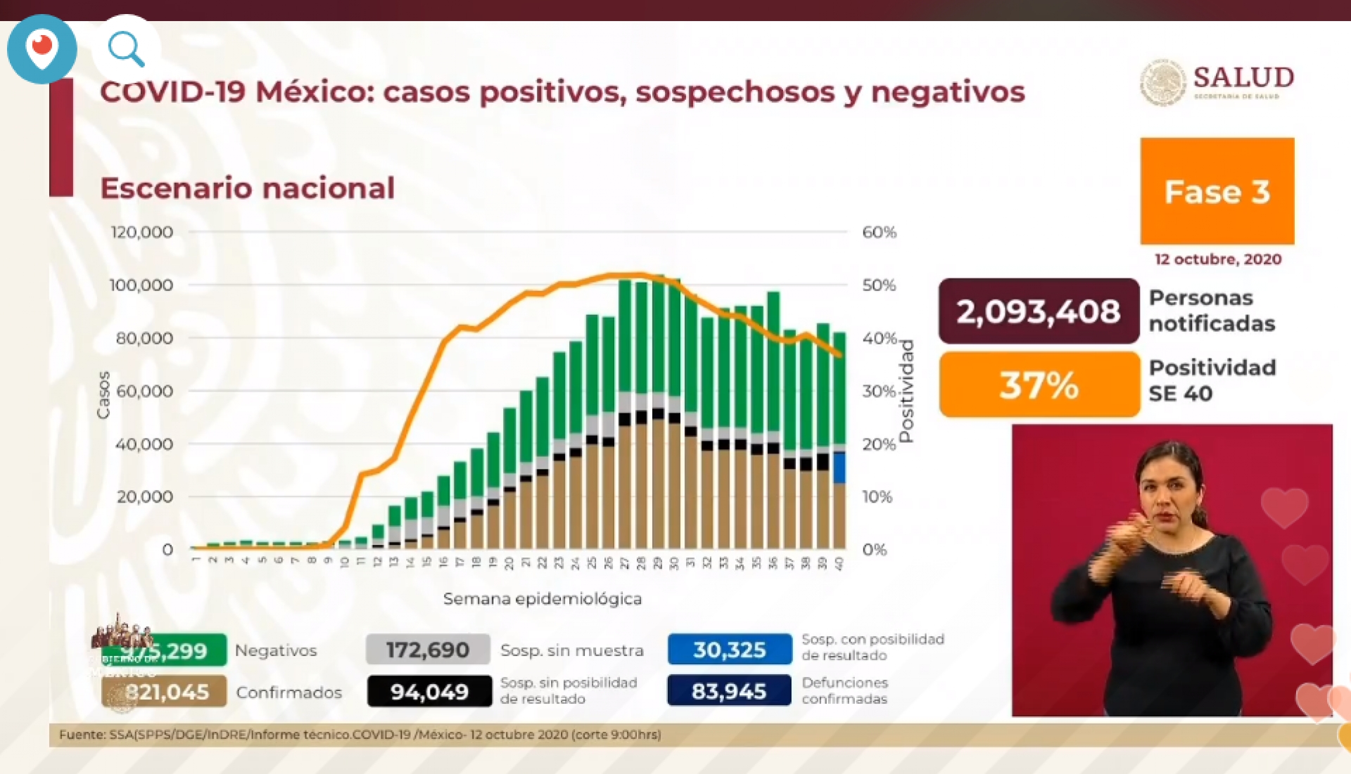 821 mil 45 casos de covid-19 confirmados acumulados en México