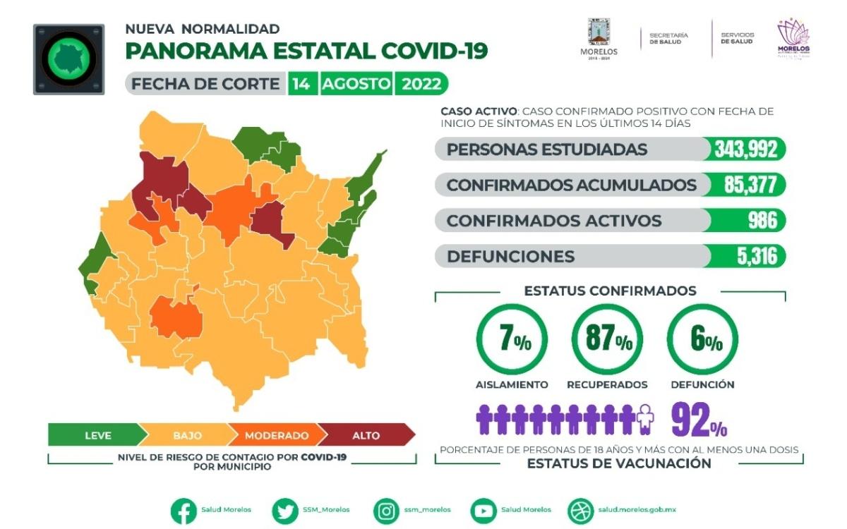 En Morelos, 85,377 casos confirmados acumulados de covid-19 y 5,316 decesos