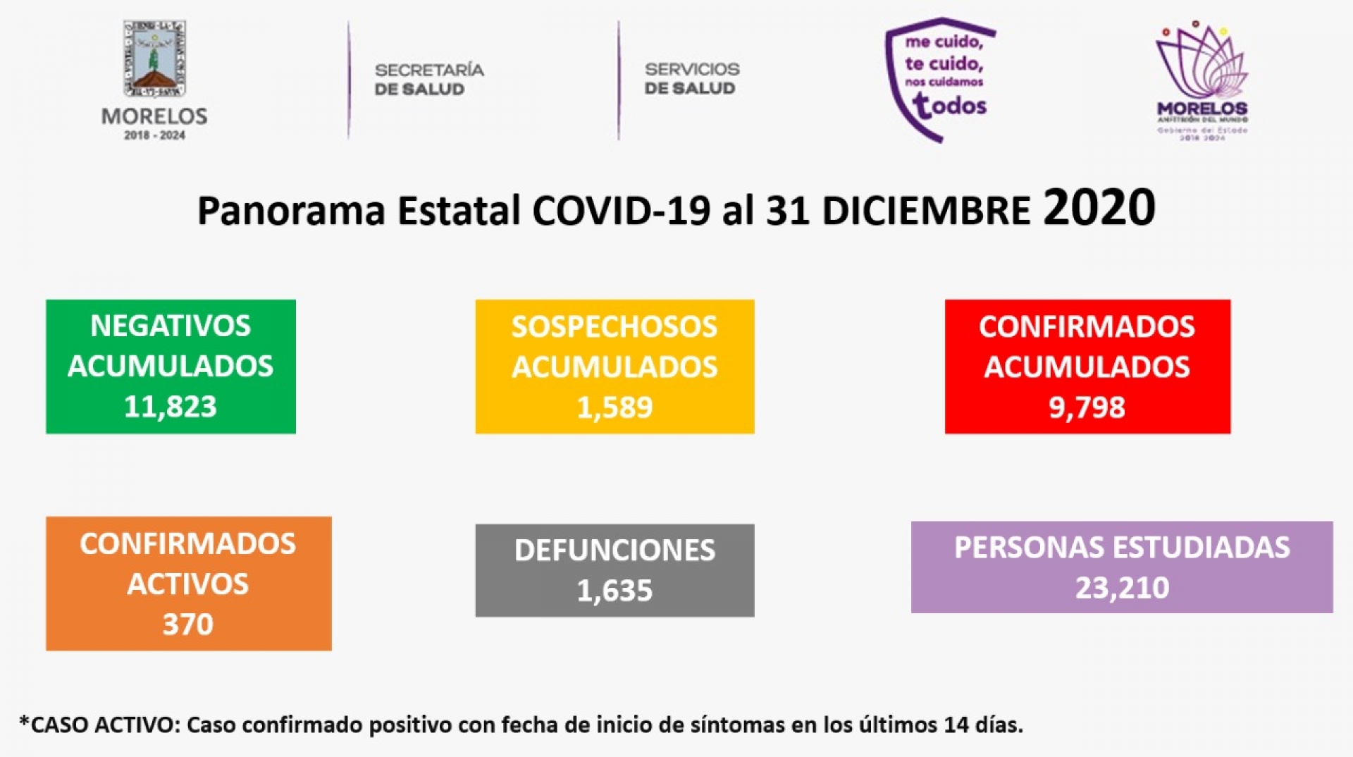 En Morelos, nueve mil 798 casos confirmados acumulados de covid-19 y mil 635 decesos