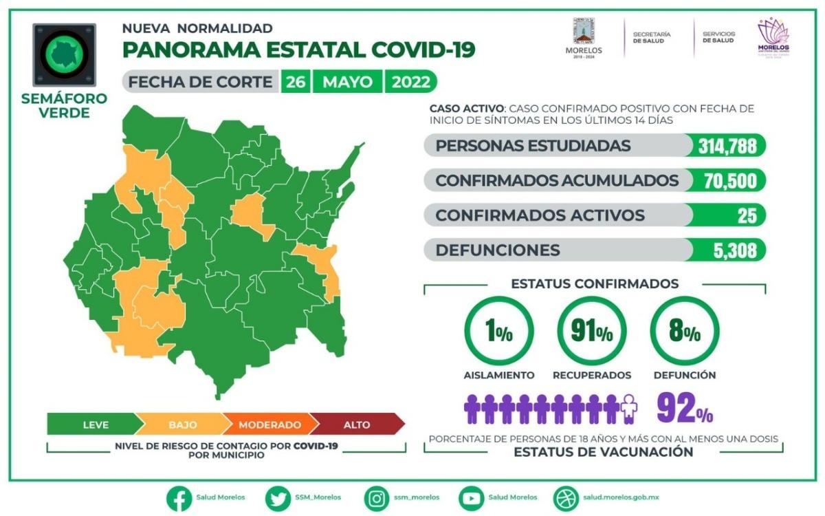 En Morelos, 70,500 casos confirmados acumulados de covid-19 y 5,308 decesos