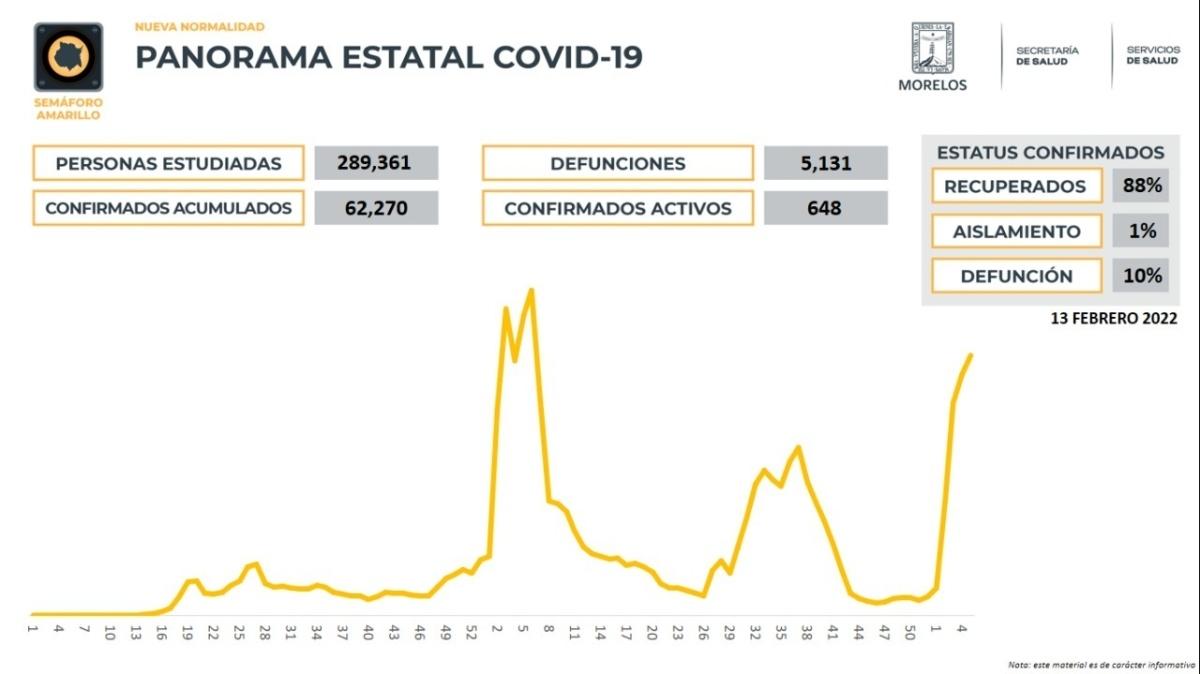 En Morelos, 62,270 casos confirmados acumulados de covid-19 y 5,131 decesos