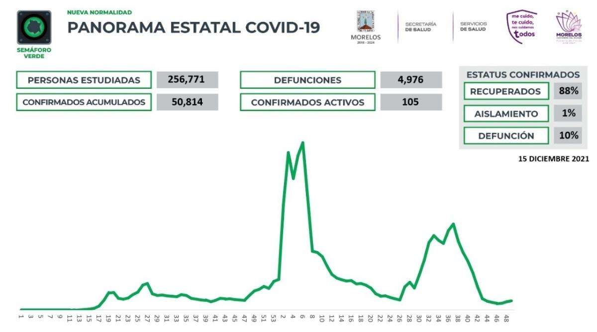 En Morelos, 50,814 casos confirmados acumulados de covid-19 y 4,976 decesos
