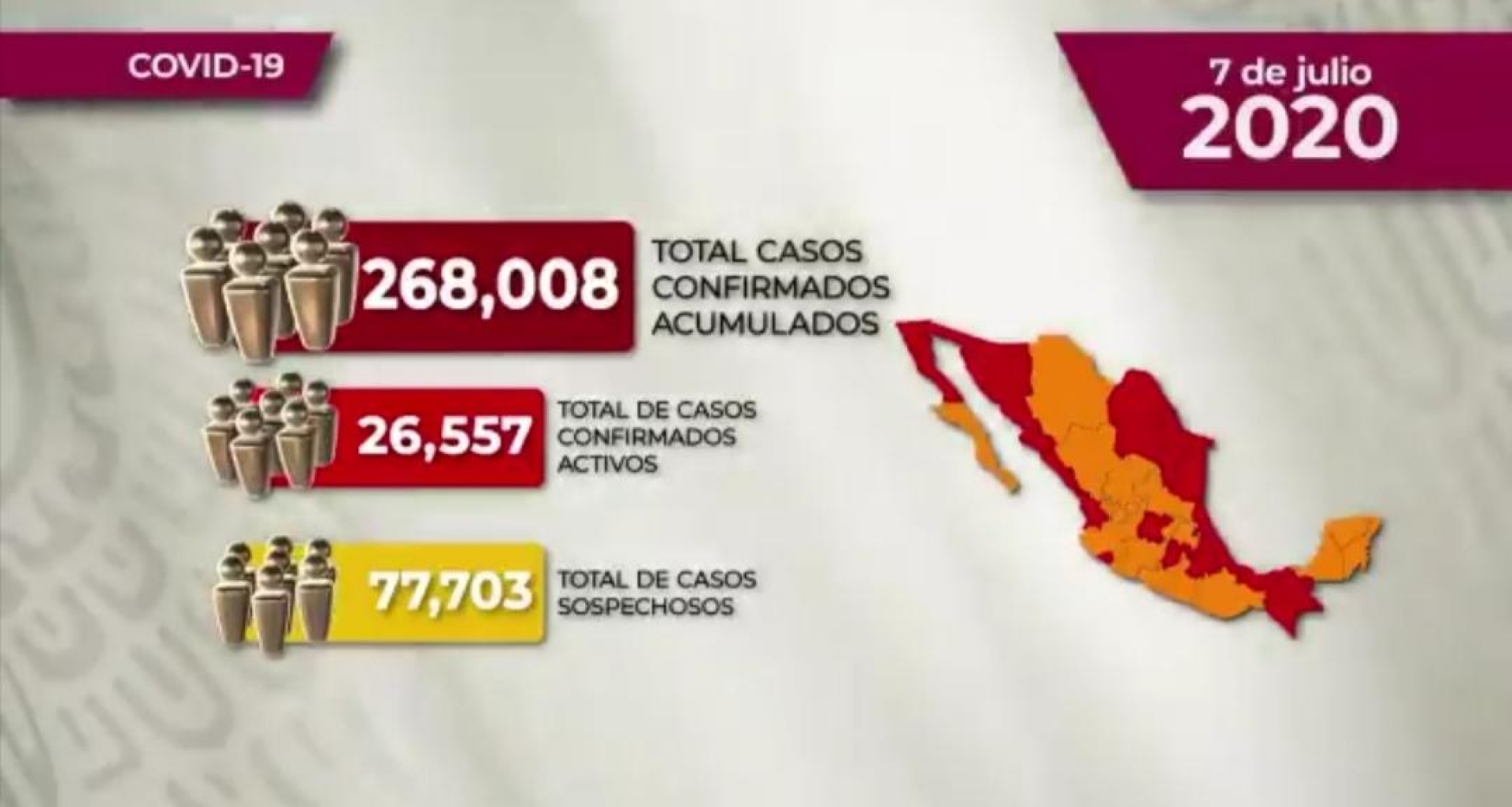 268 mil ocho casos de covid-19 confirmados acumulados en México, en el recuento oficial