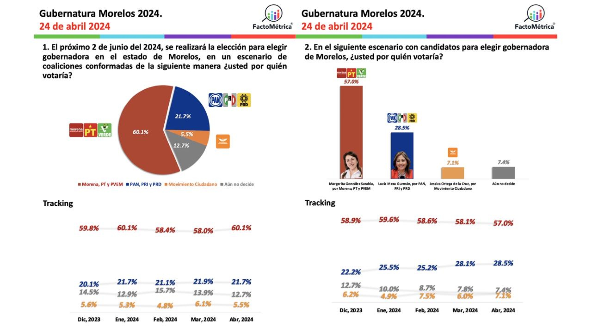Anuncia encuestadora FactoMétrica que Margarita González se mantiene en primera posición de las preferencias
