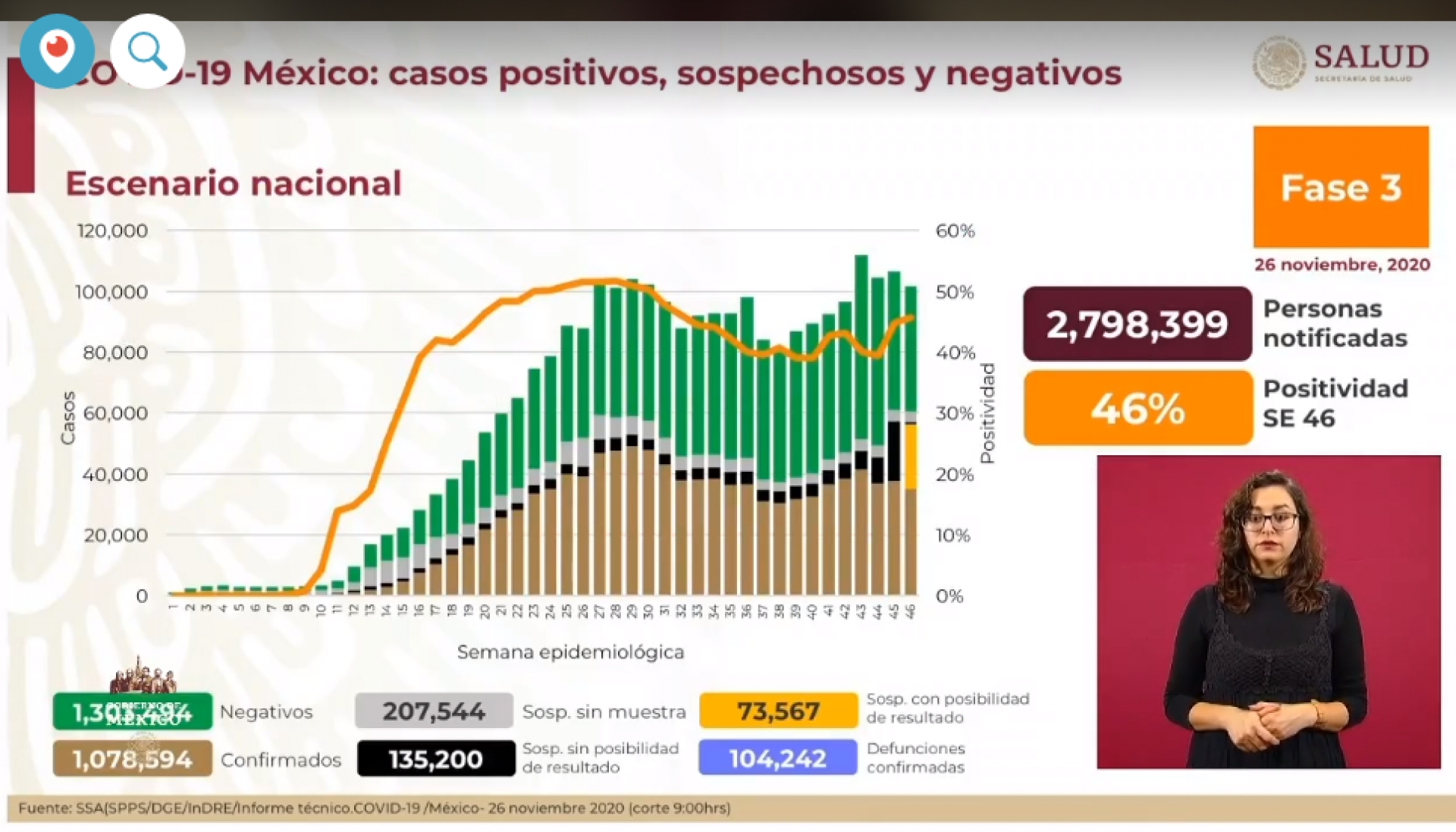 1,078,594 casos de covid-19 confirmados acumulados en México y 104,242 decesos