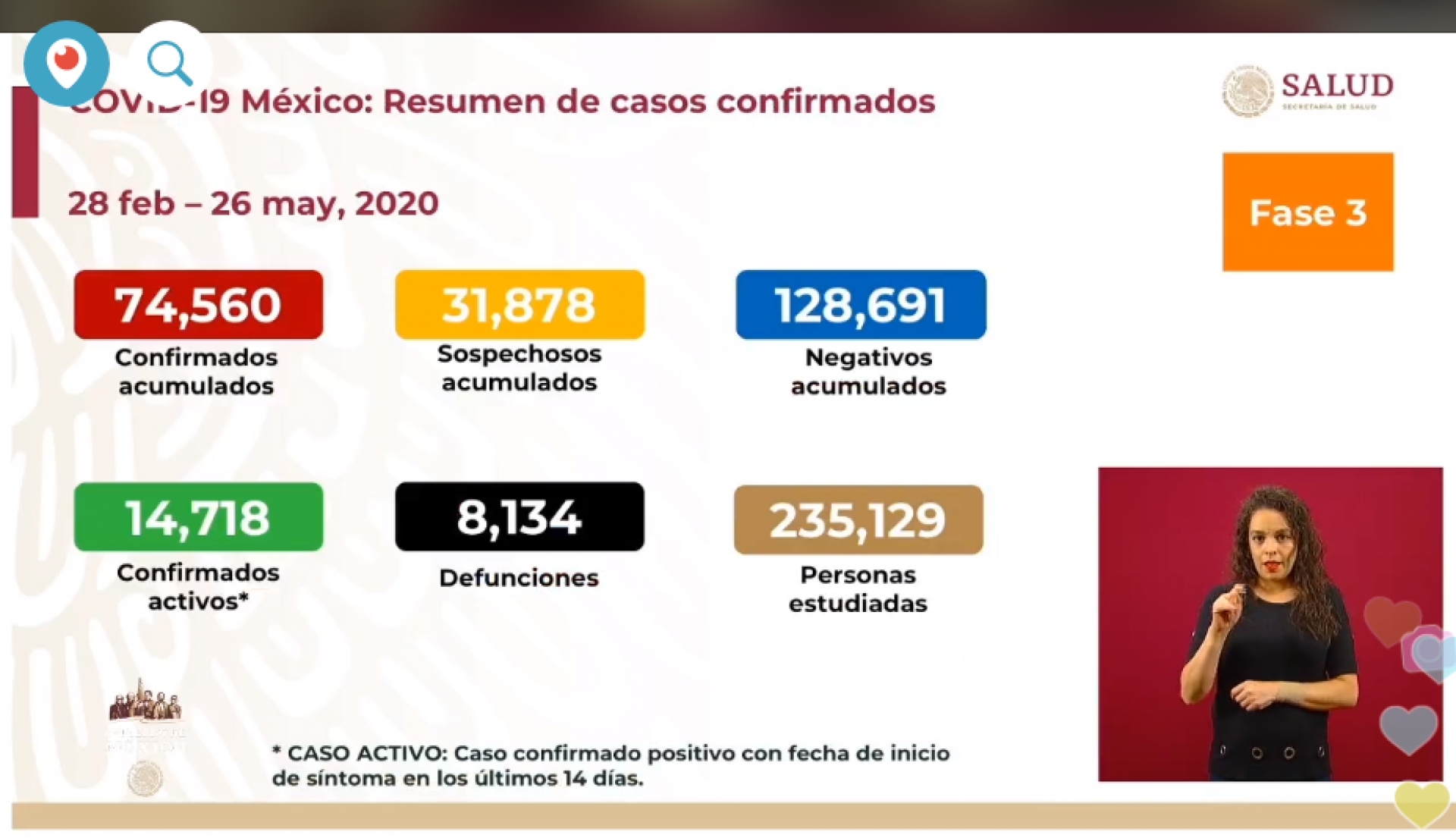 74 mil 560 casos de covid-19 confirmados acumulados en México, en el recuento oficial