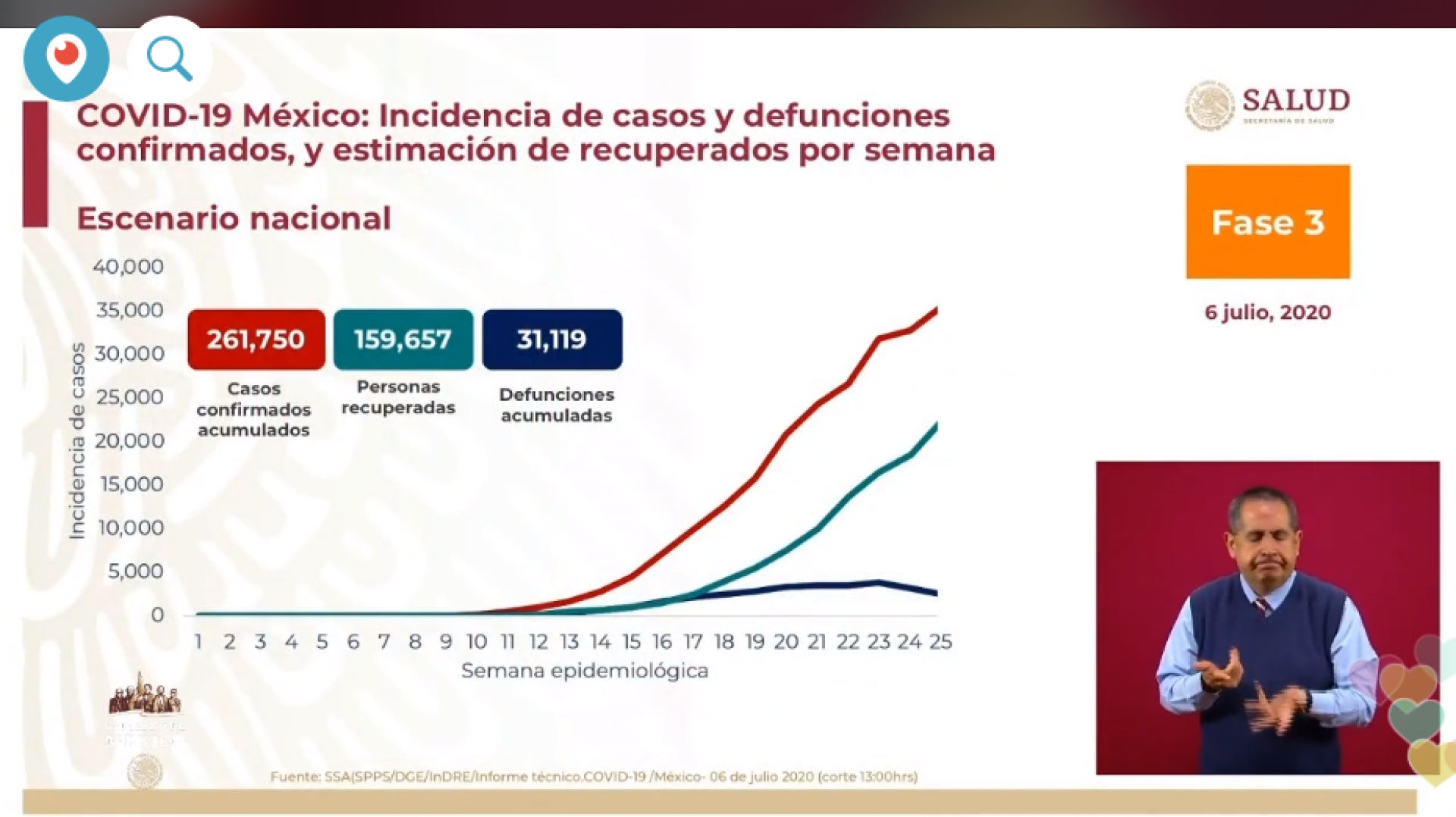 261 mil 750 casos de covid-19 confirmados acumulados en México, en el recuento oficial