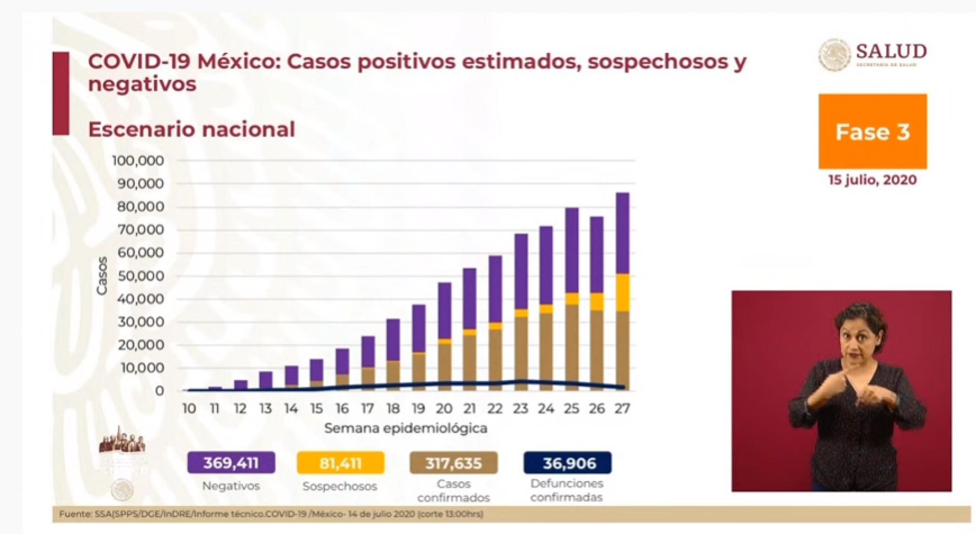 317 mil 635 casos de covid-19 confirmados acumulados en México, en el recuento oficial