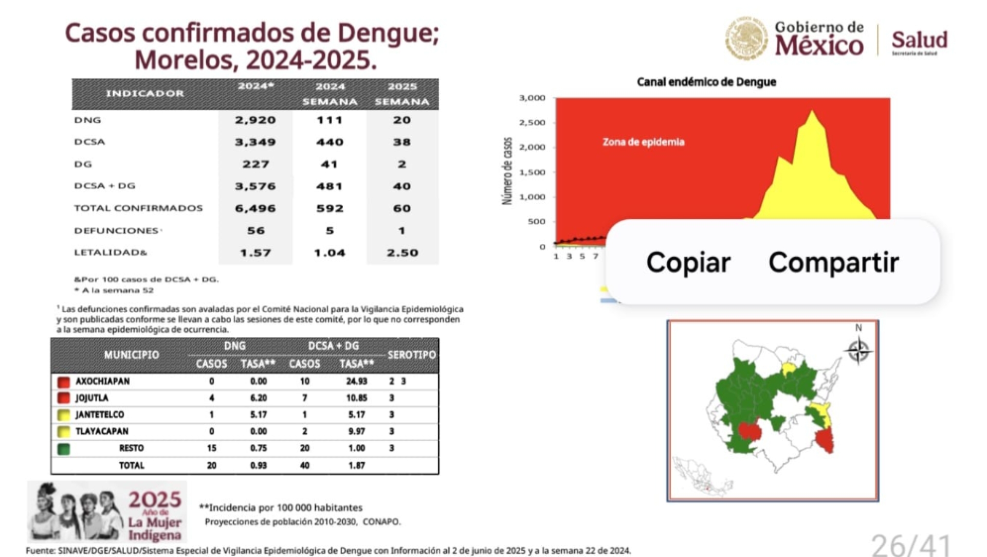 Aumentó a 60 el número de casos confirmados de dengue en Morelos