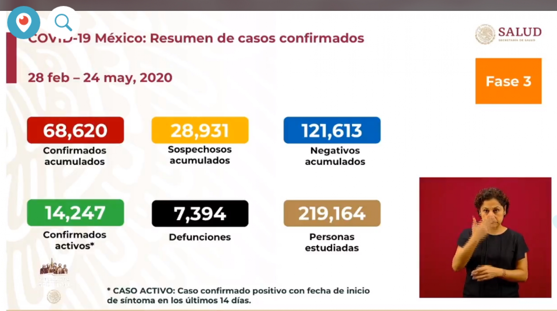 68 mil 620 casos de covid-19 confirmados acumulados en México, en el recuento oficial