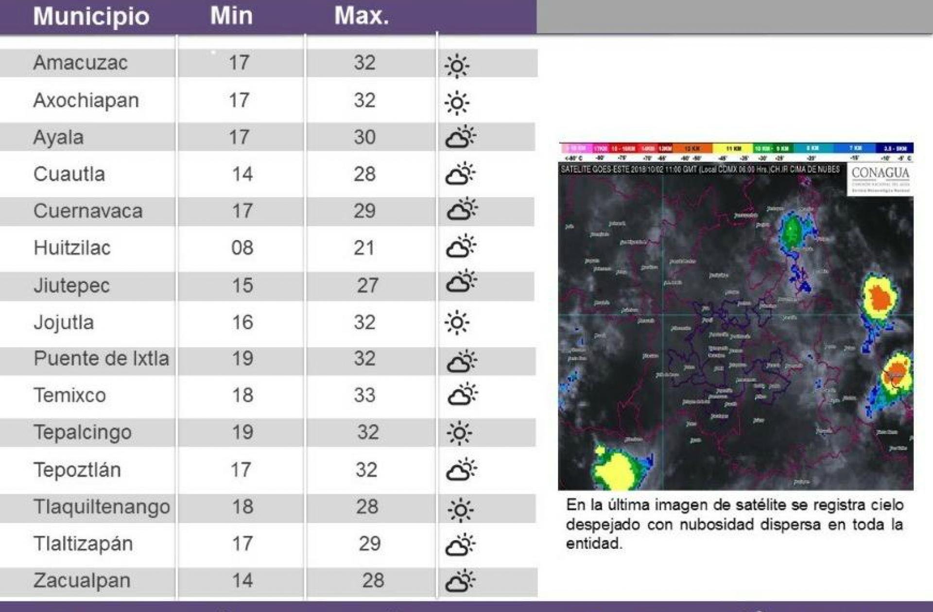 Alerta Ceagua que continuarán las lluvias