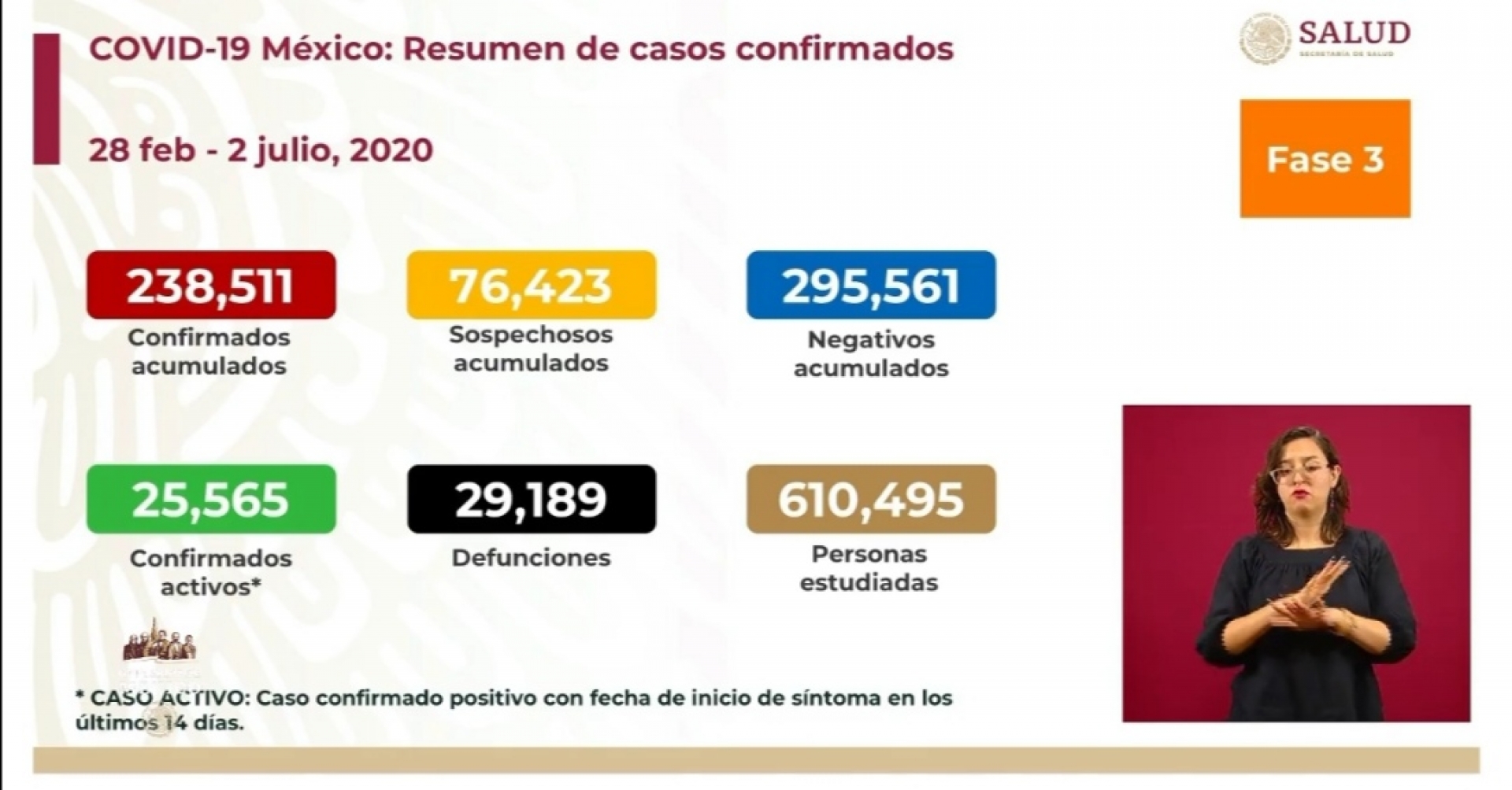 238 mil 511 casos de covid-19 confirmados acumulados en México, en el recuento oficial