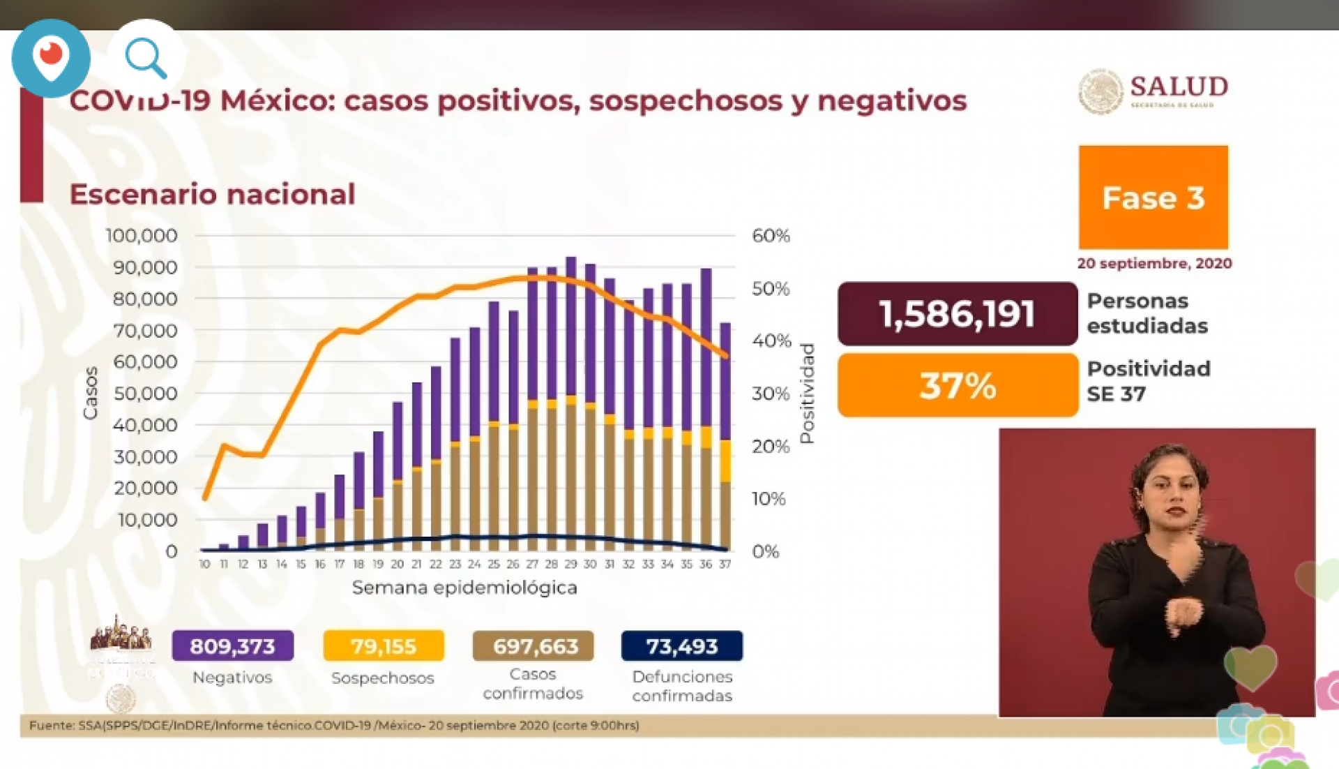 697 mil 663 casos de covid-19 confirmados acumulados en México