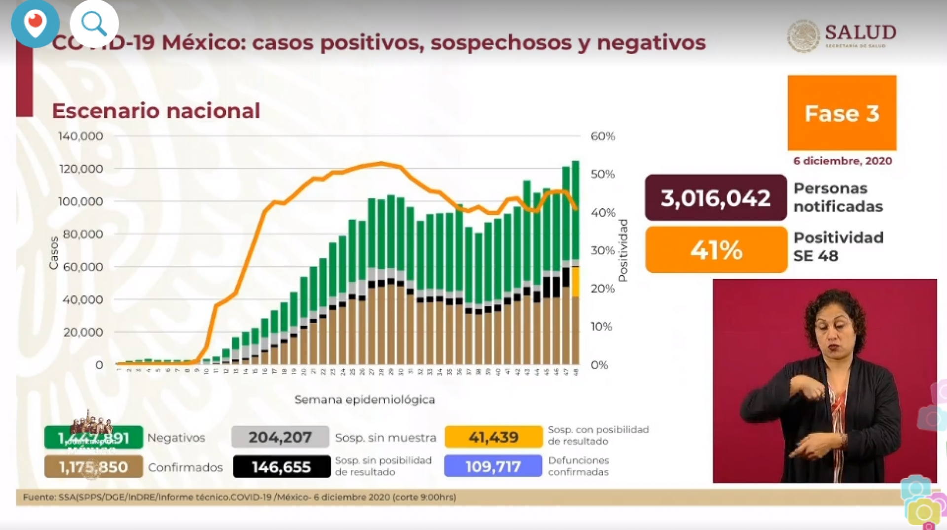 1,175,850 casos de covid-19 confirmados acumulados en México y 109,717 decesos