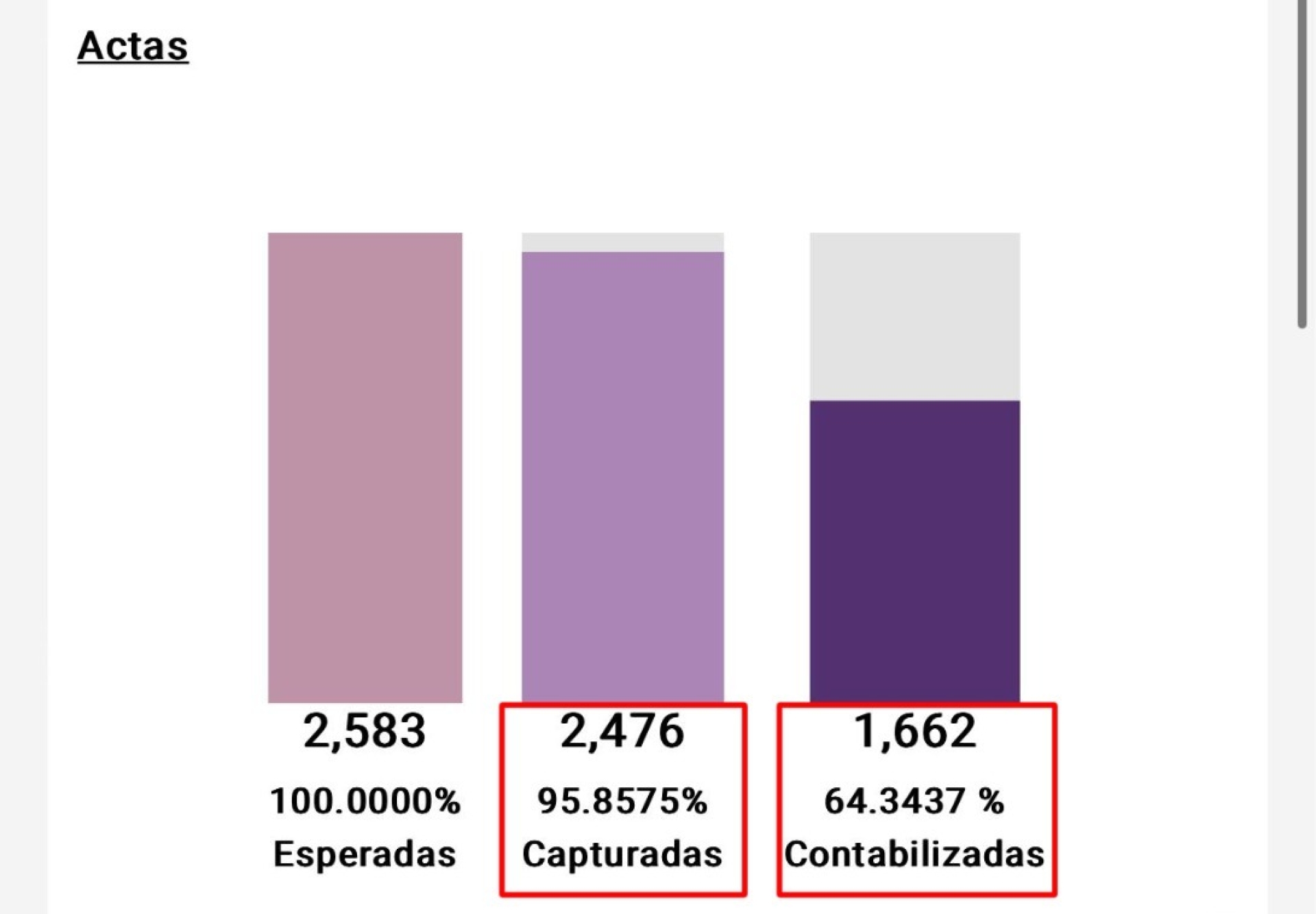 Critican postura de Lucía Meza ante derrota electoral