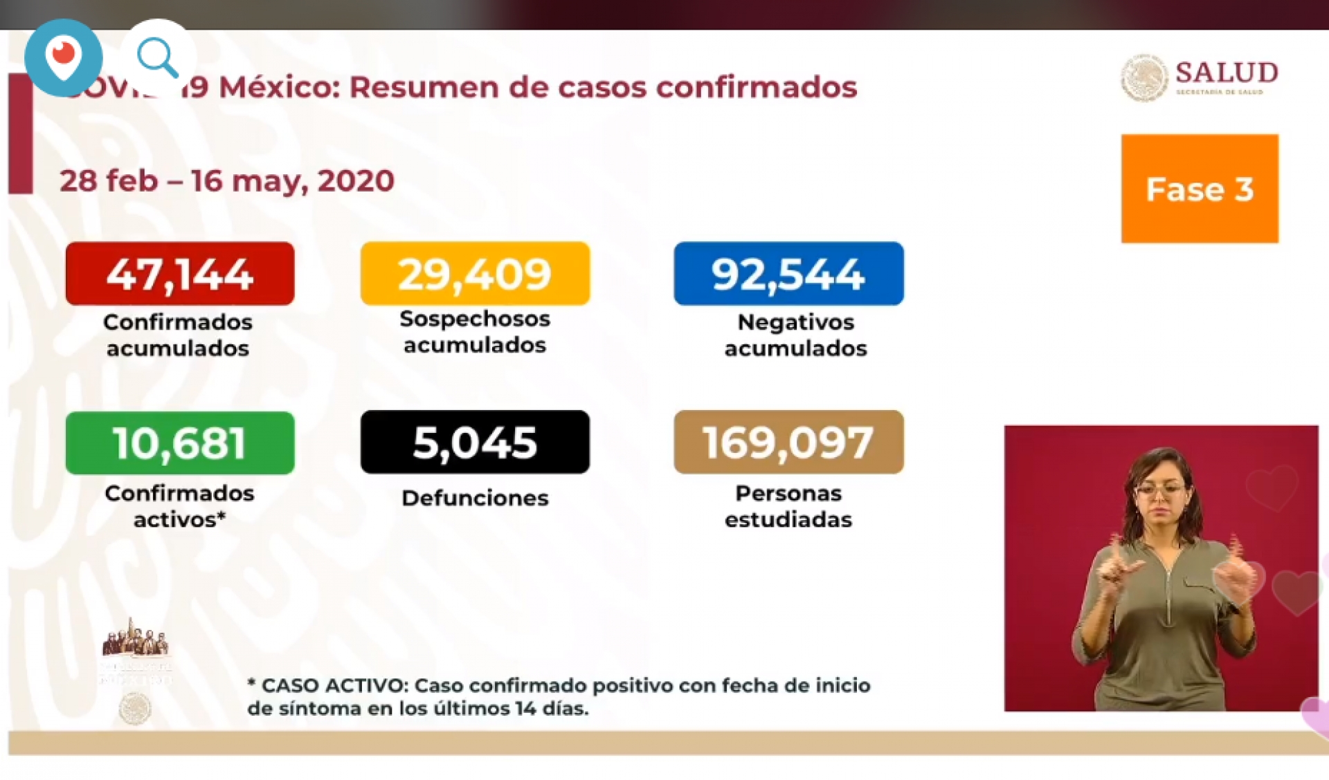 47 mil 144 casos de covid-19 confirmados acumulados en México, en el recuento oficial