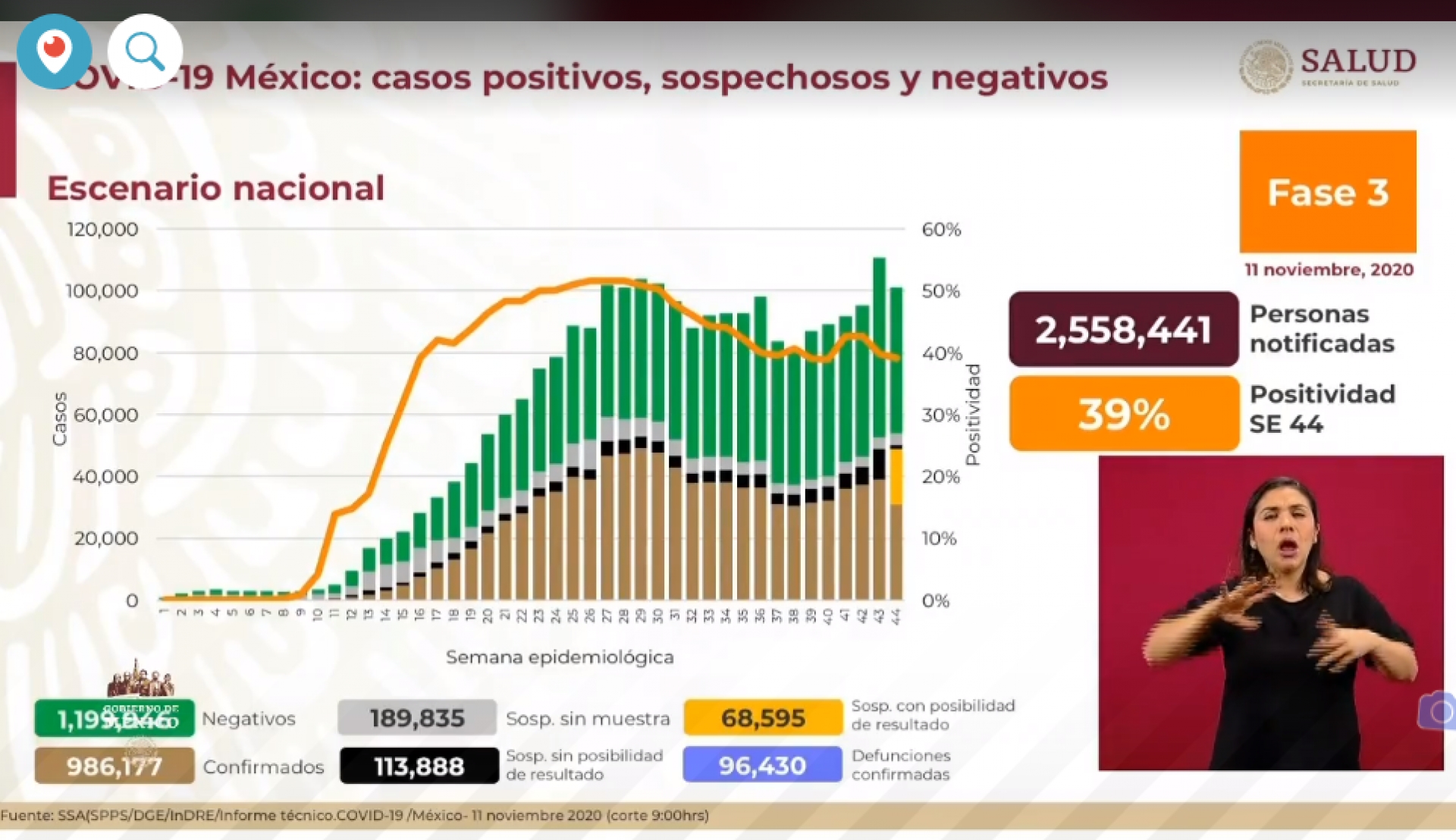 986 mil 177 casos de covid-19 confirmados acumulados en México