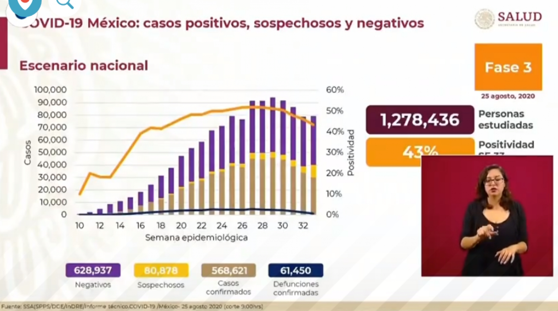 568 mil 621 casos de covid-19 confirmados acumulados en México, en el recuento oficial