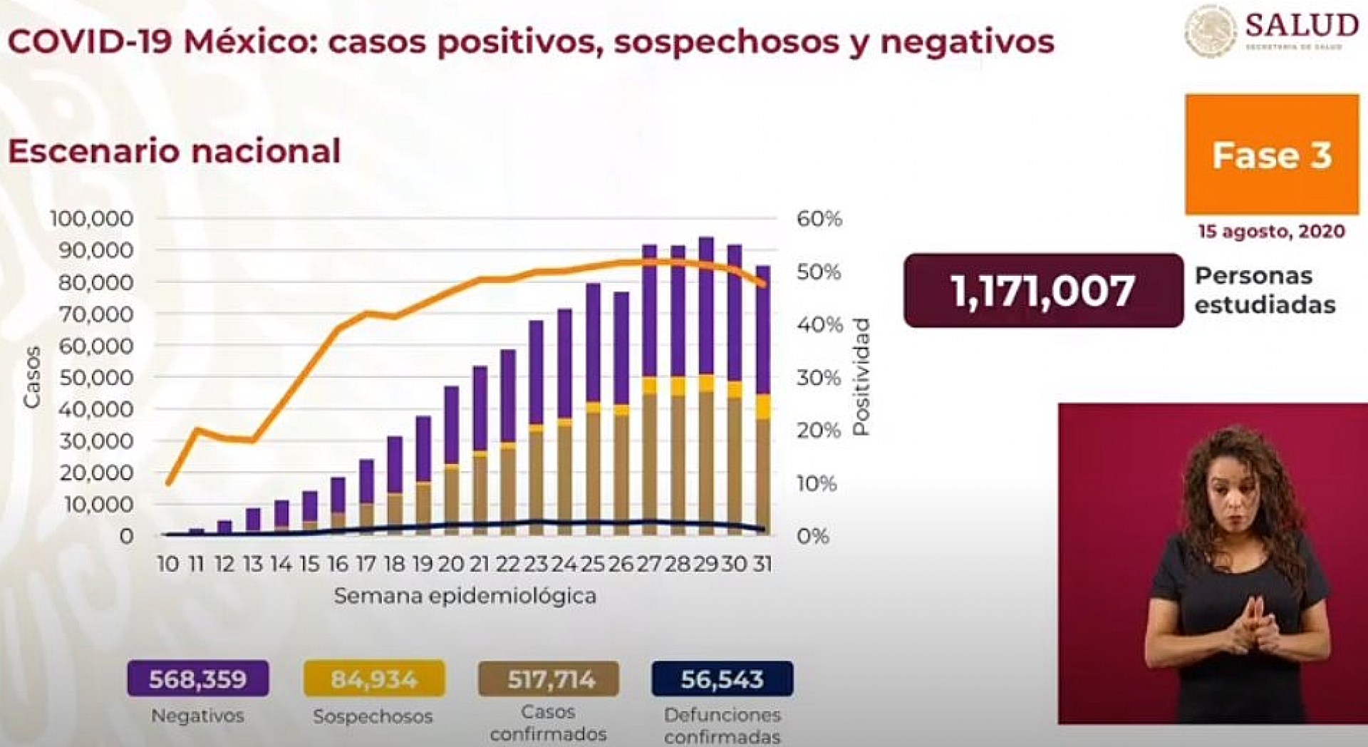517 mil 714 casos de covid-19 confirmados acumulados en México, en el recuento oficial