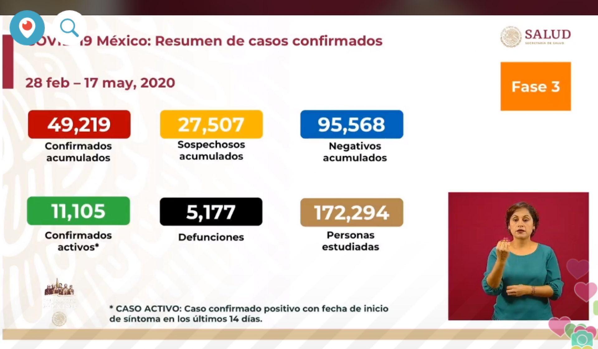 49 mil 219 casos de covid-19 confirmados acumulados en México, en el recuento oficial
