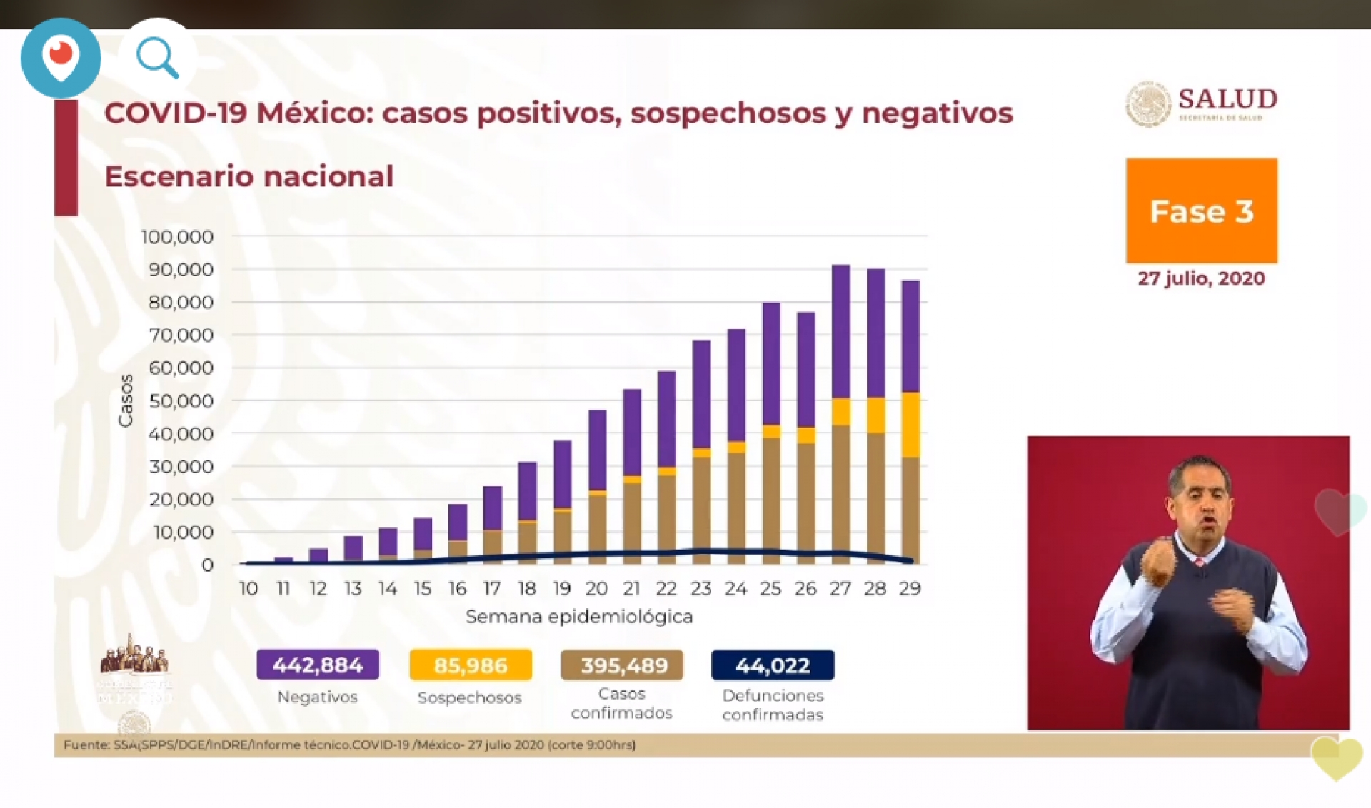 395 mil 489 casos de covid-19 confirmados acumulados en México, en el recuento oficial