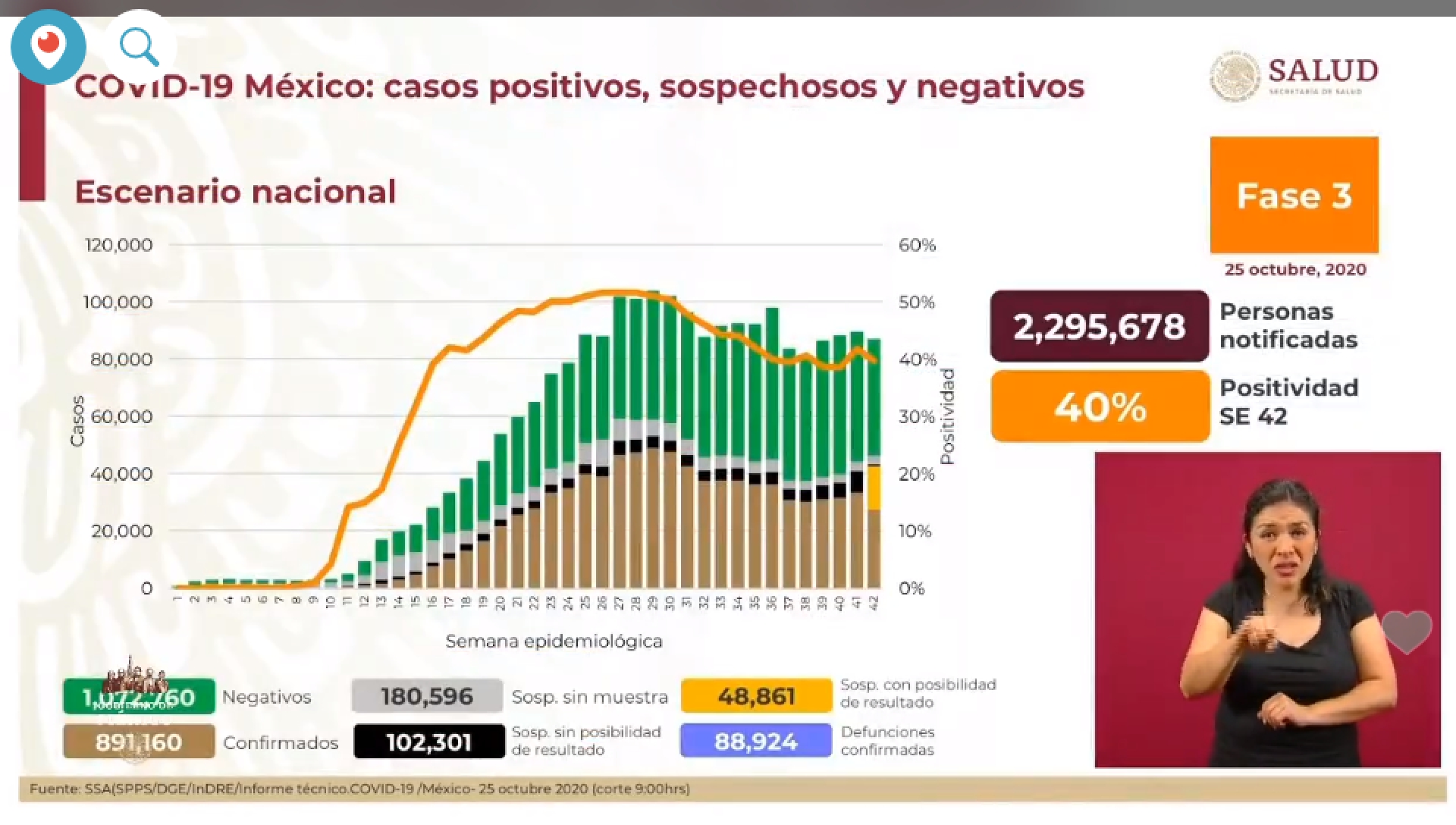 891 mil 160 casos de covid-19 confirmados acumulados en México