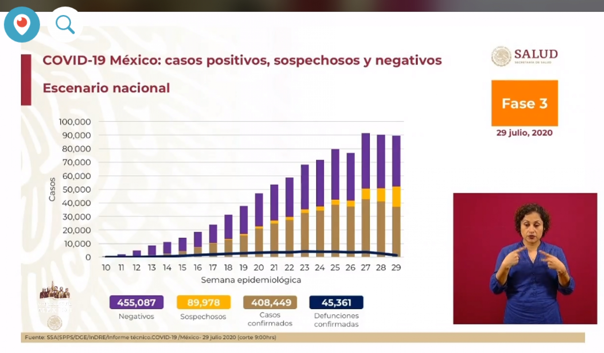 408 mil 449 casos de covid-19 confirmados acumulados en México, en el recuento oficial