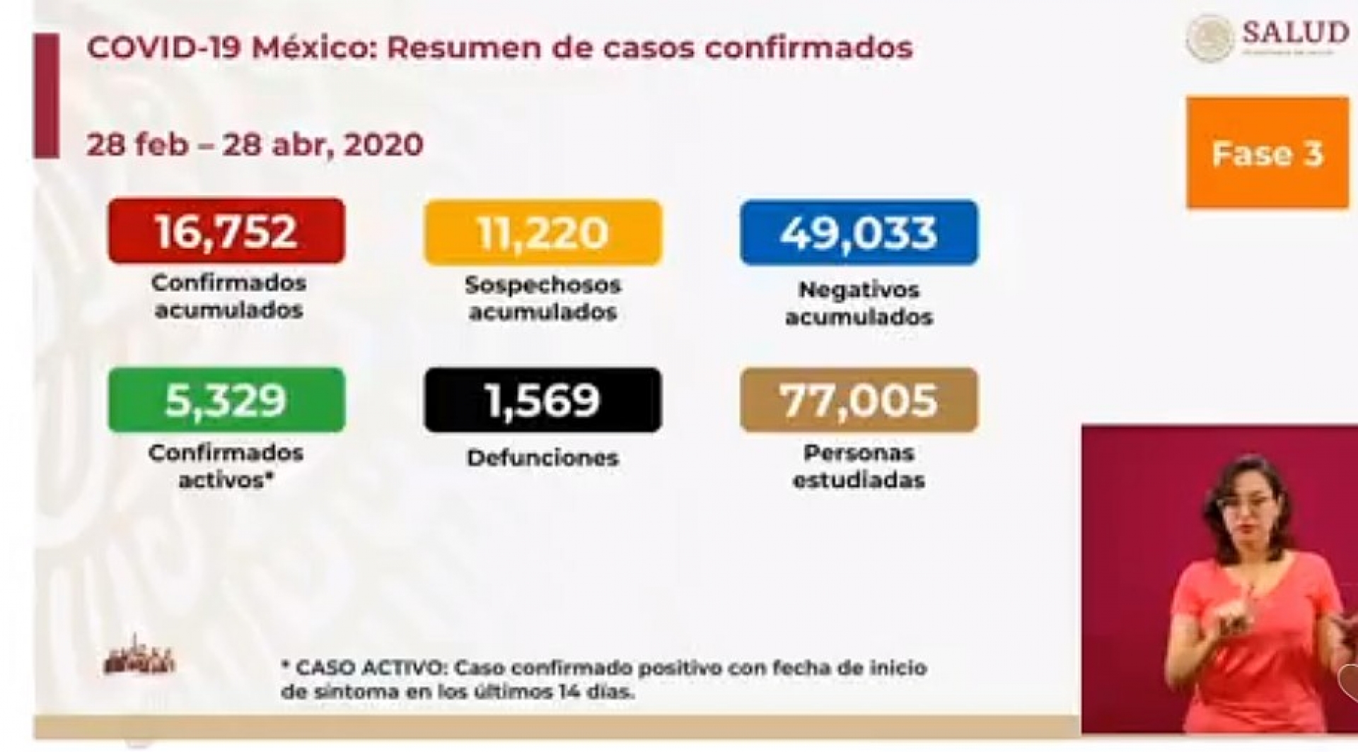 16 mil 752 casos de Covid-19 confirmados acumulados en México, en el recuento oficial