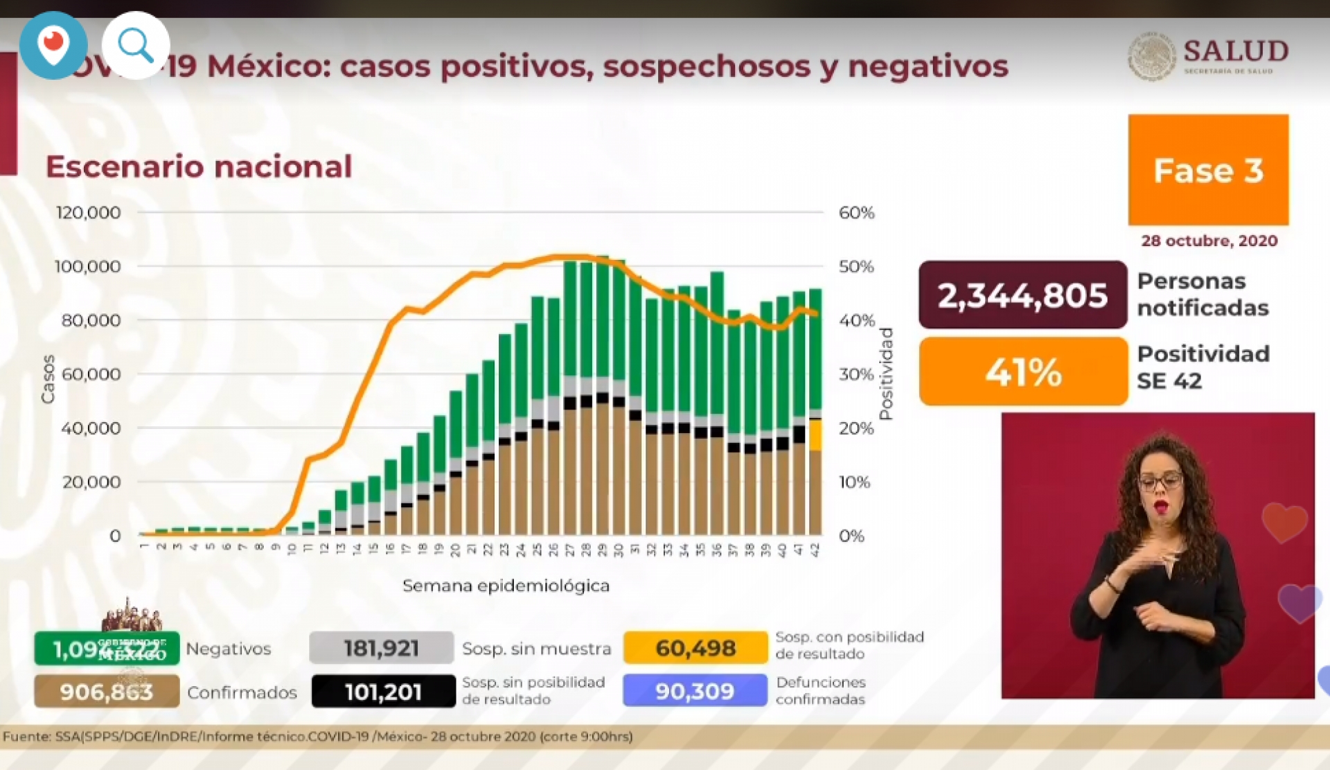 906 mil 863 casos de covid-19 confirmados acumulados en México