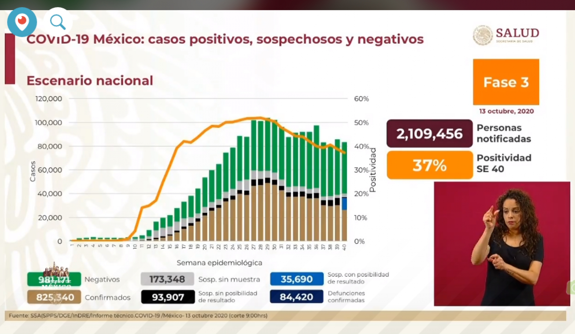 825 mil 340 casos de covid-19 confirmados acumulados en México