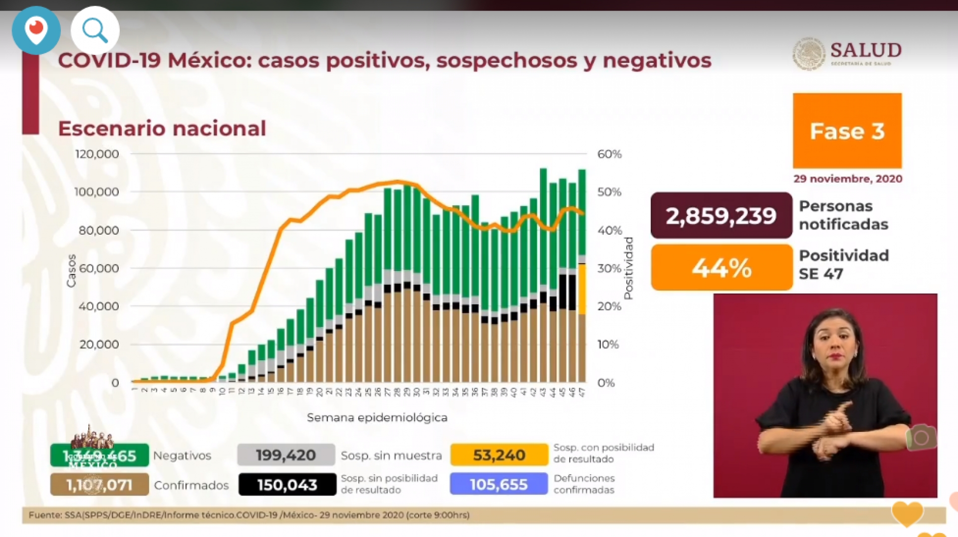 1,107,071 casos de covid-19 confirmados acumulados en México y 105,655 decesos