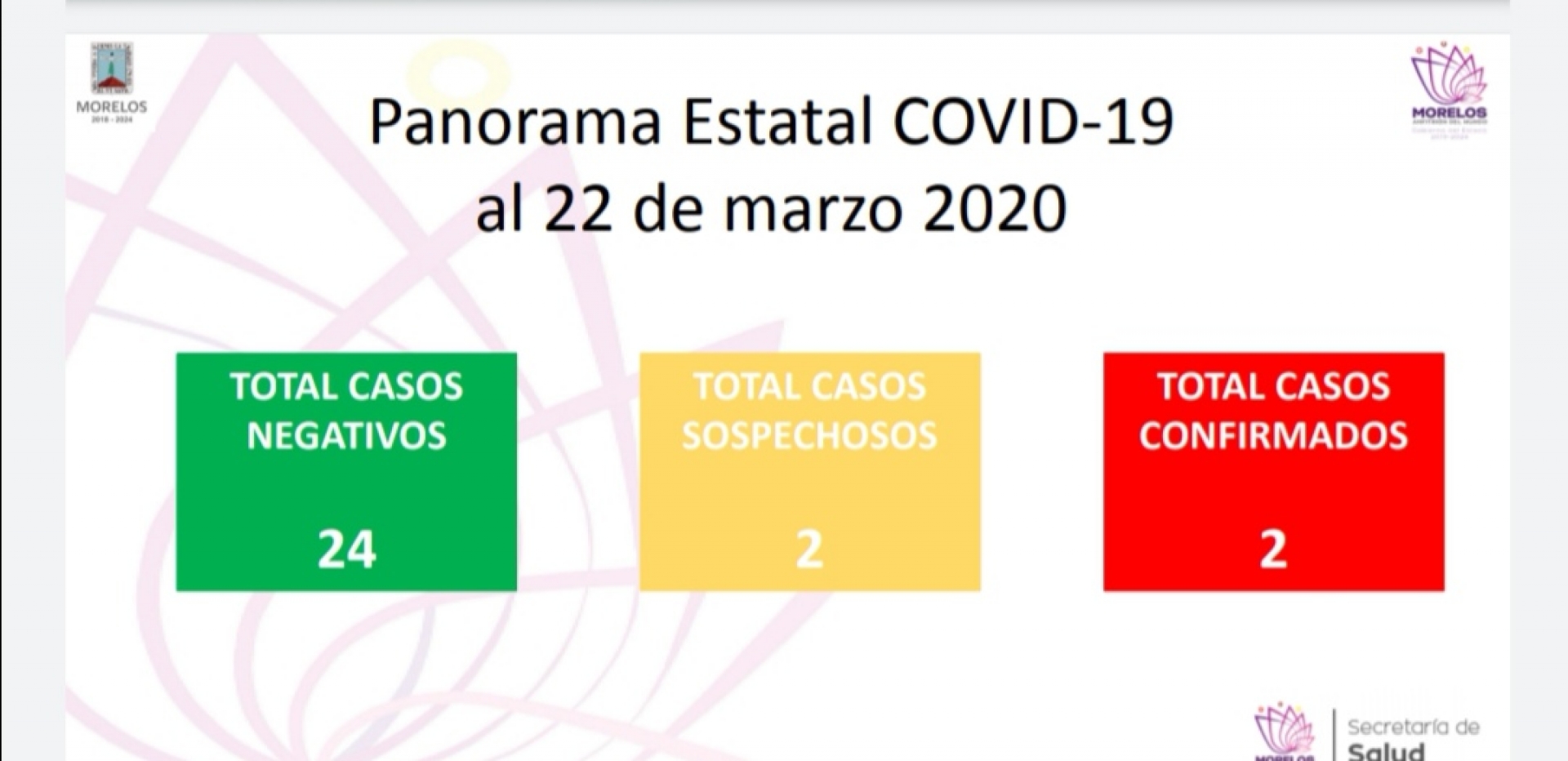 En Morelos se mantienen dos casos confirmados de Covid-19; se han descartado 24