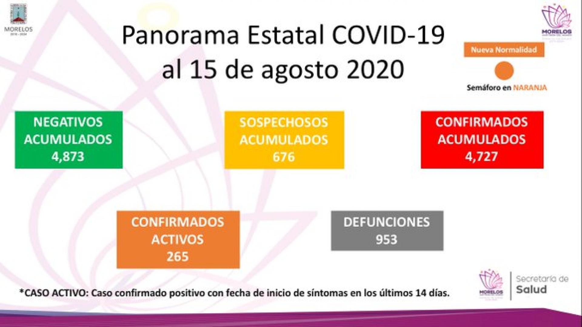 En Morelos, cuatro mil 727 casos confirmados acumulados de covid-19 y 953 decesos