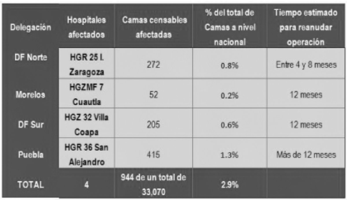A una semana del sismo del 19 de septiembre, listo el censo de infraestructura del IMSS