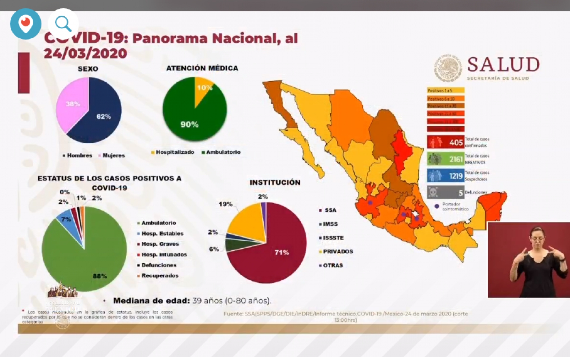405 casos de coronavirus Covid-19 confirmados en México, en el recuento oficial