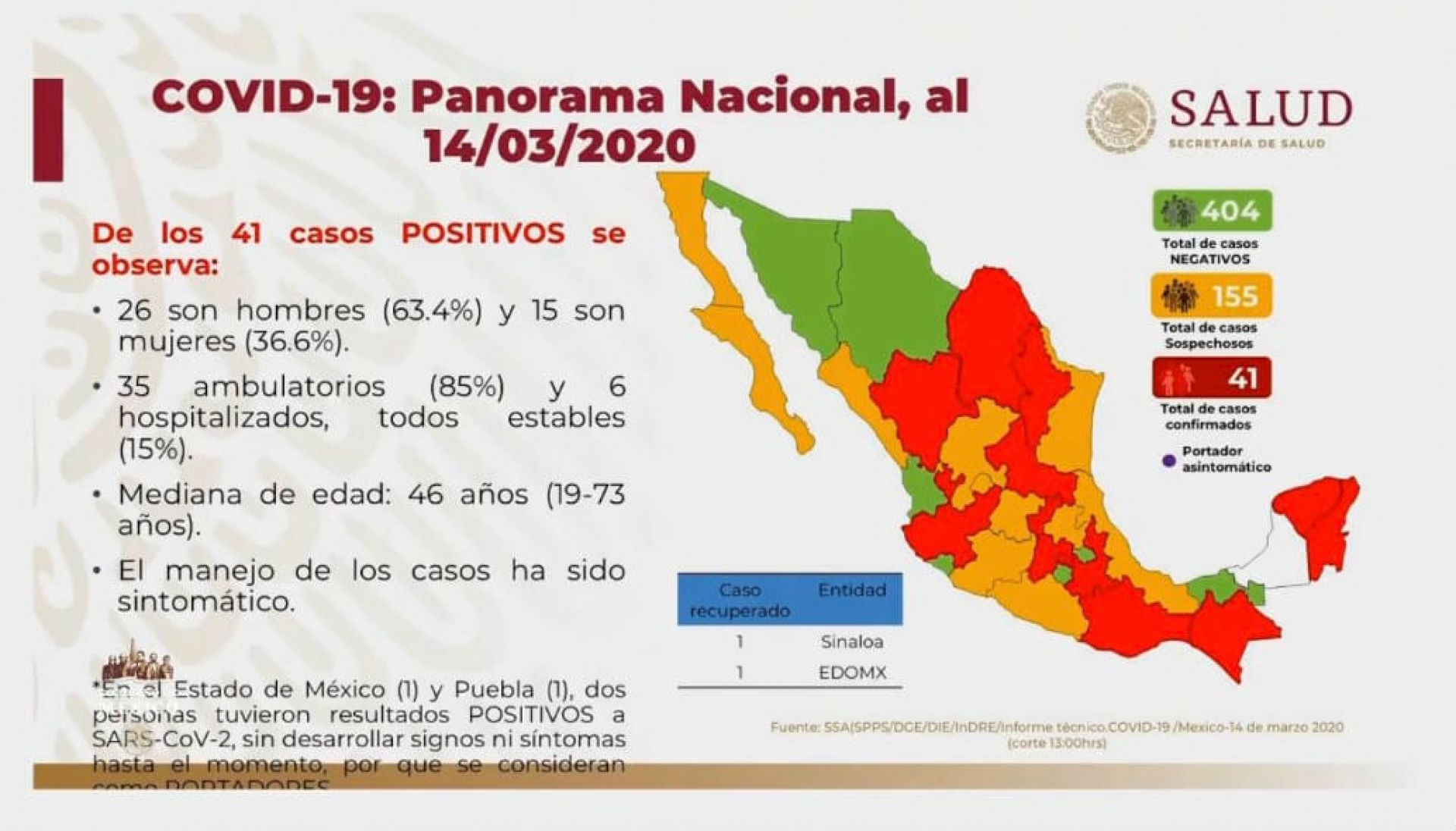 41 casos confirmados de coronavirus Covid-19 en México, según reporte oficial
