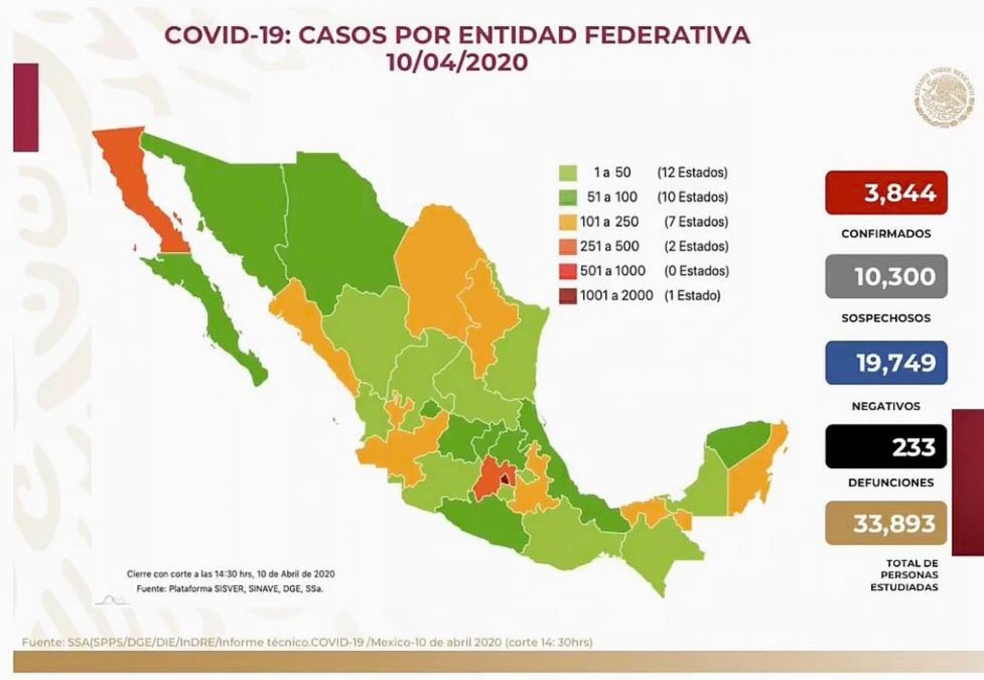 Tres mil 844 casos de coronavirus Covid-19 confirmados en México, en el recuento oficial