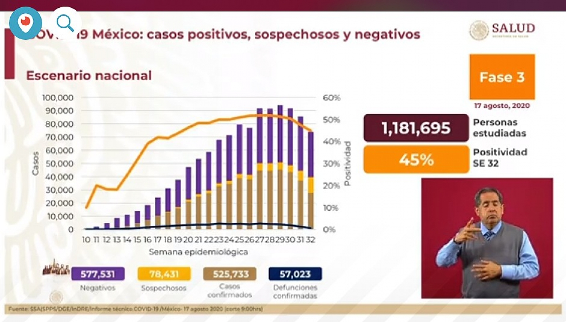 525 mil 733 casos de covid-19 confirmados acumulados en México, en el recuento oficial