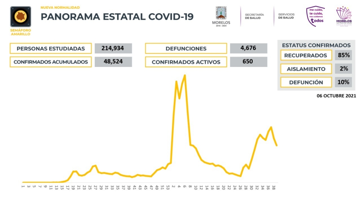 En Morelos, 48,524 casos confirmados acumulados de covid-19 y 4,676 decesos