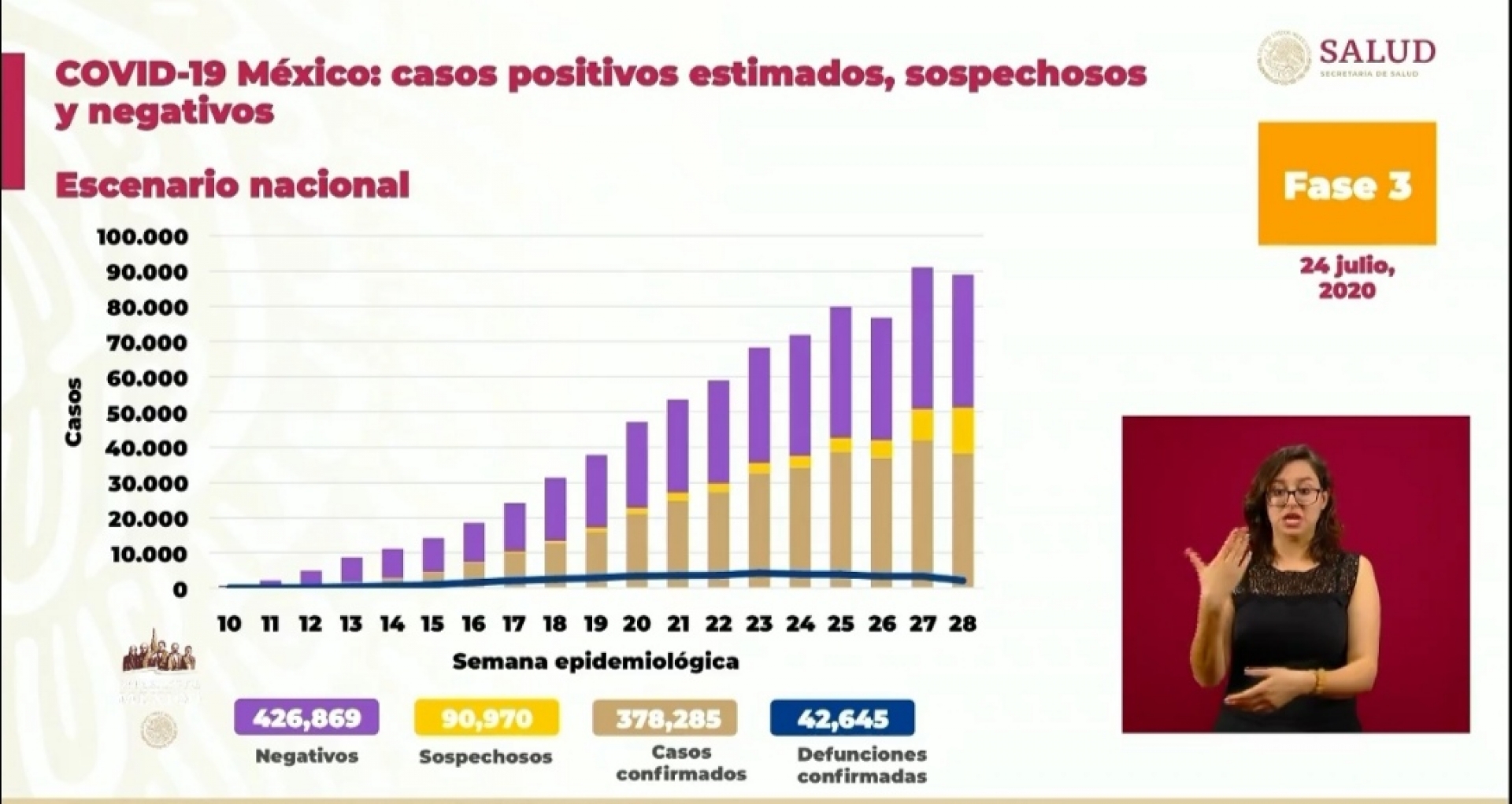 378 mil 285 casos de covid-19 confirmados acumulados en México, en el recuento oficial