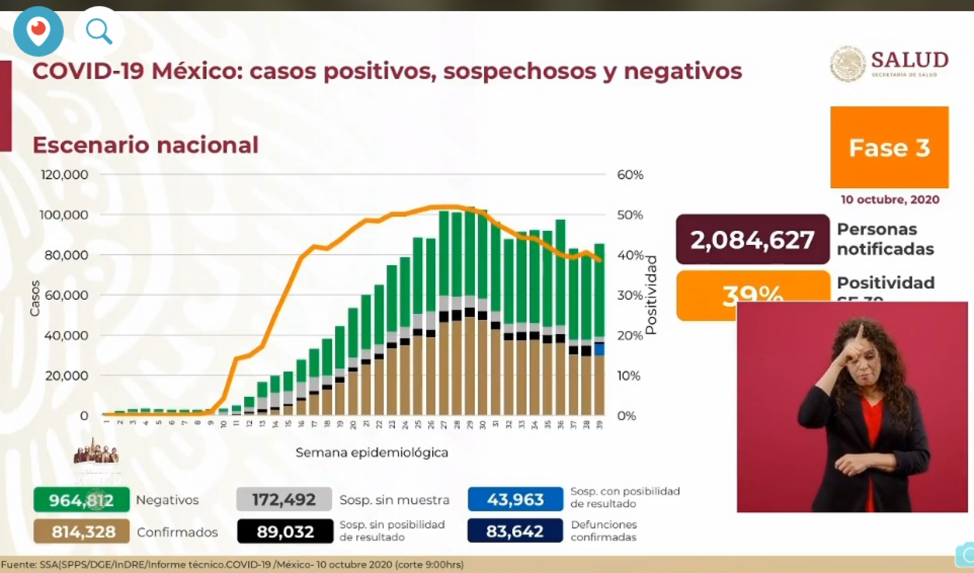 814 mil 328 casos de covid-19 confirmados acumulados en México