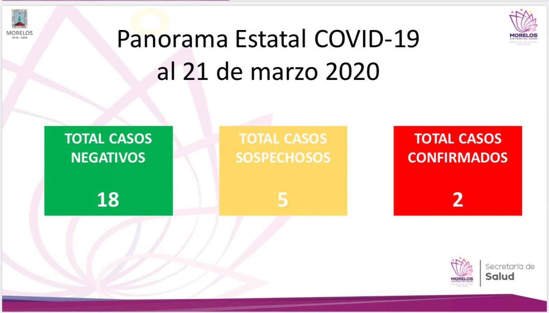 En Morelos se mantienen dos casos confirmados de coronavirus Covid-19: Salud