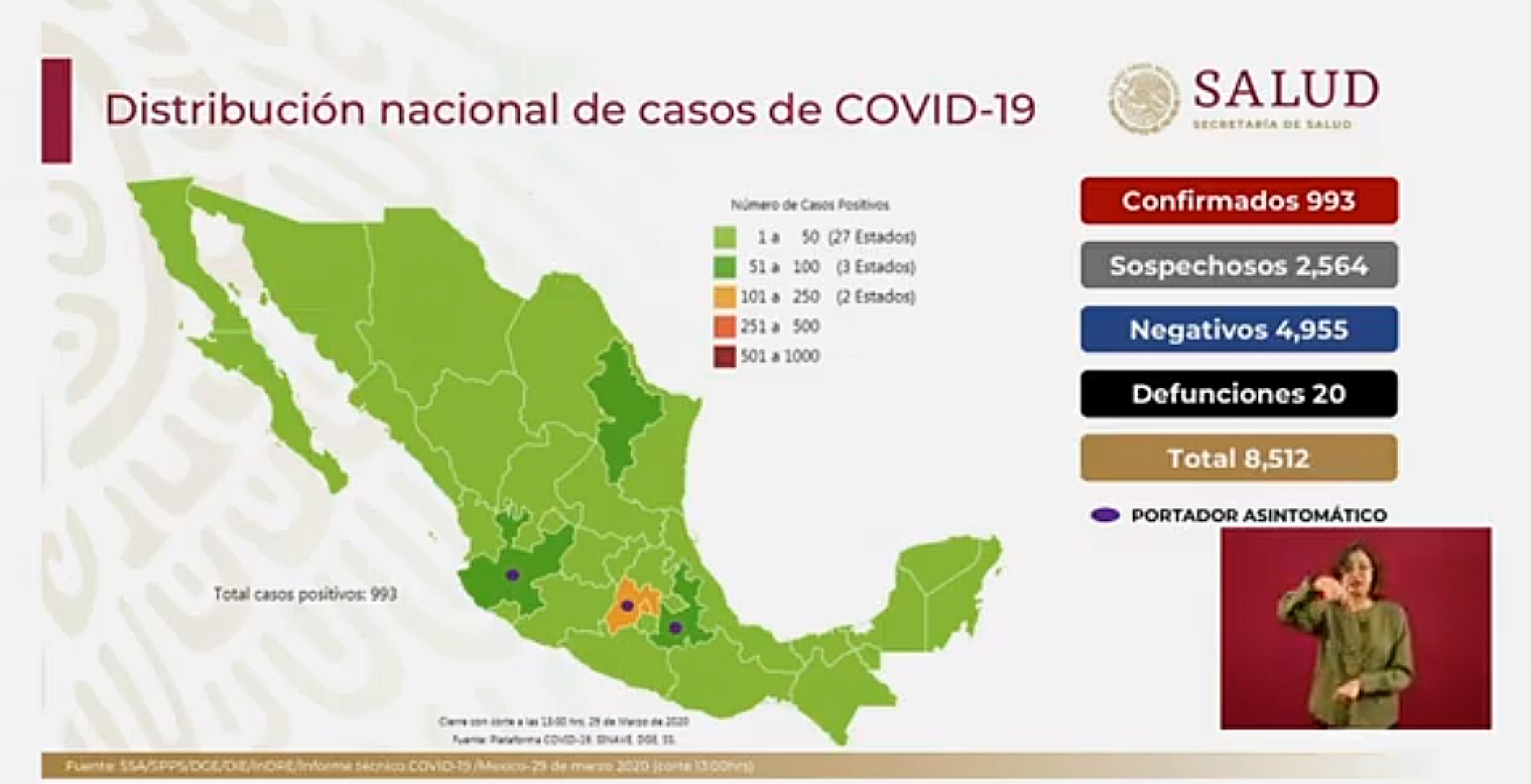 993 casos de coronavirus Covid-19 confirmados en México, en el recuento oficial