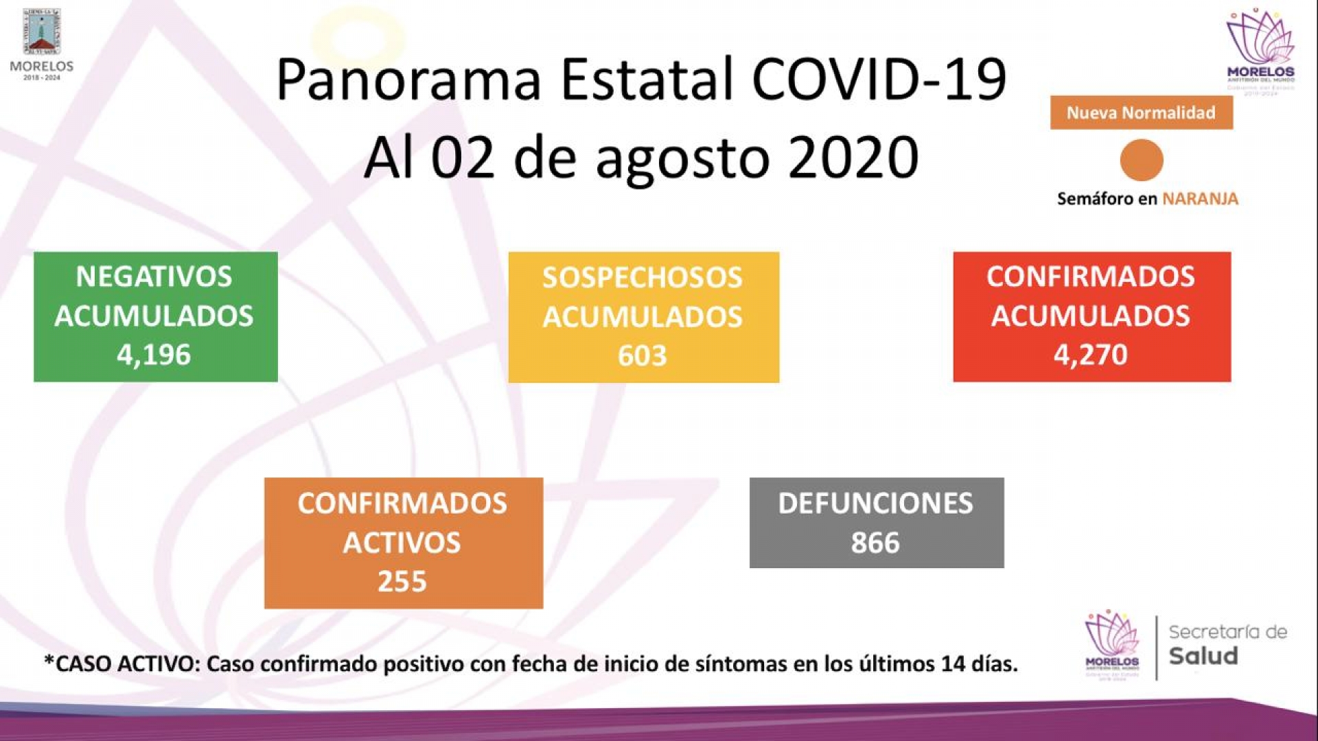 En Morelos, cuatro mil 270 casos confirmados acumulados de covid-19 y 866 decesos