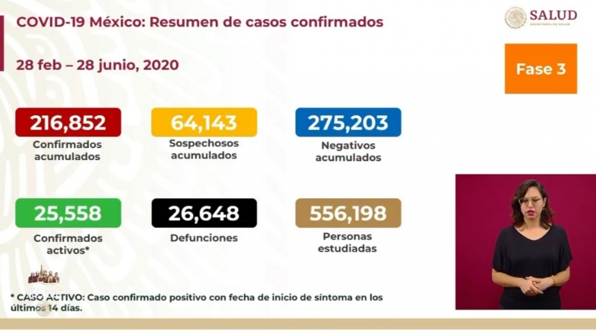 216 mil 852 casos de covid-19 confirmados acumulados en México, en el recuento oficial