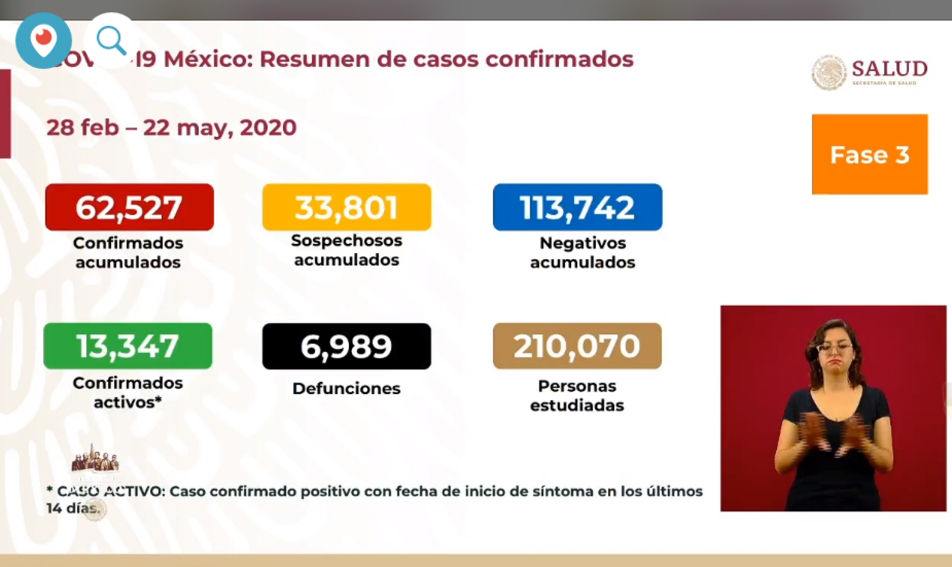 62 mil 527 casos de covid-19 confirmados acumulados en México, en el recuento oficial