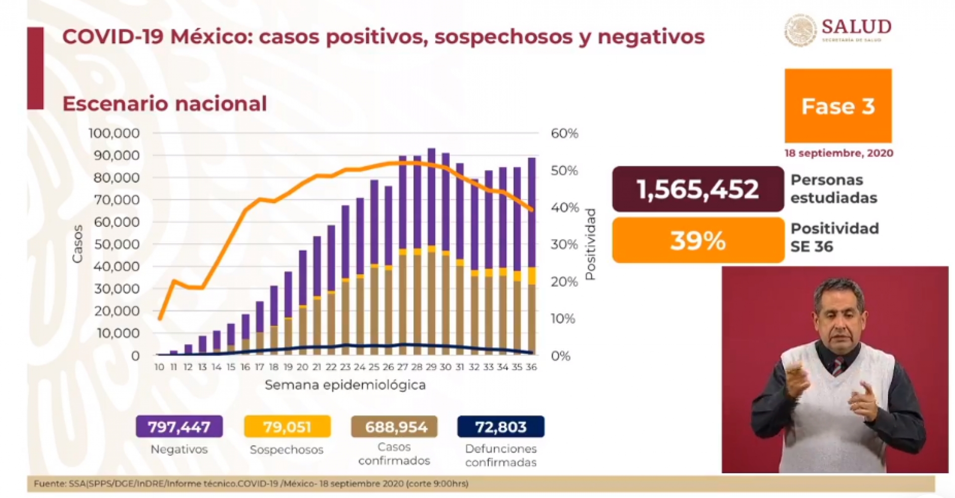 688 mil 954 casos de covid-19 confirmados acumulados en México