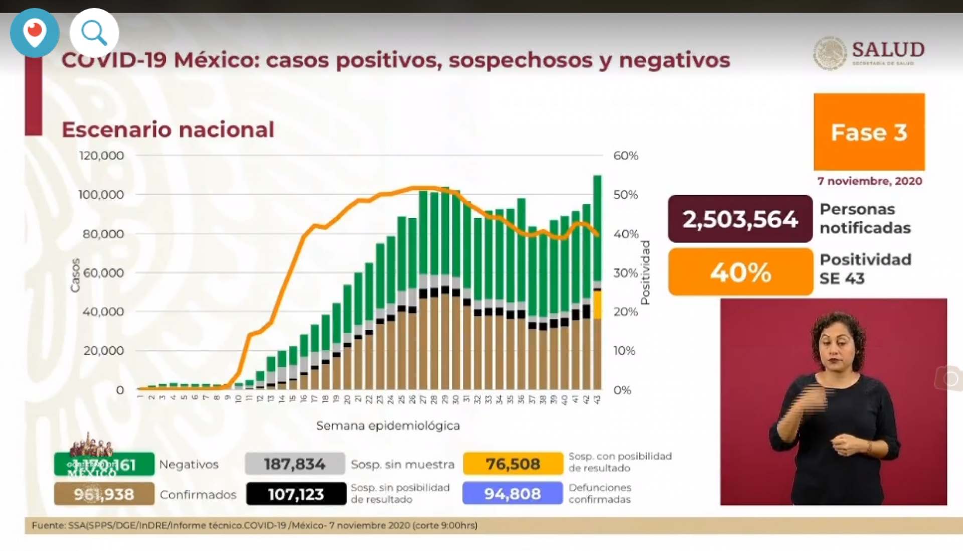 961 mil 938 casos de covid-19 confirmados acumulados en México