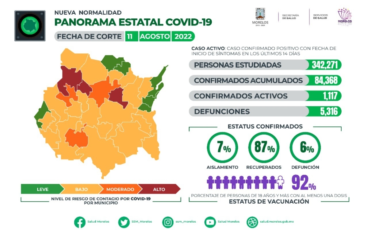 En Morelos, 84,368 casos confirmados acumulados de covid-19 y 5,316 decesos